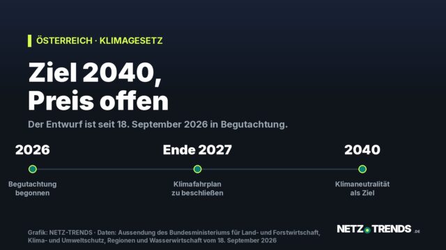 Zeitachse von 2026 bis 2040 mit den drei Etappen des österreichischen Klimagesetzes: Begutachtung 2026, Klimafahrplan bis Ende 2027, Klimaneutralität 2040