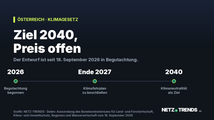 Zeitachse von 2026 bis 2040 mit den drei Etappen des österreichischen Klimagesetzes: Begutachtung 2026, Klimafahrplan bis Ende 2027, Klimaneutralität 2040