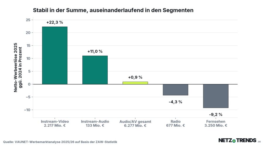 Balkendiagramm zur Veränderung der Netto-Werbeerlöse in Deutschland 2025: Instream-Video plus 22,3 Prozent, Instream-Audio plus 11,0 Prozent, Audio und audiovisuelle Medien gesamt plus 0,9 Prozent, Radio minus 4,3 Prozent, Fernsehen minus 9,2 Prozent