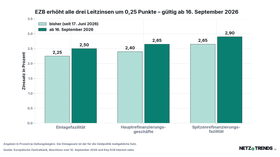 Säulendiagramm: Die drei Leitzinsen der Europäischen Zentralbank vor und nach dem Beschluss vom 10. September 2026. Einlagefazilität steigt von 2,25 auf 2,50 Prozent, Hauptrefinanzierungsgeschäfte von 2,40 auf 2,65 Prozent, Spitzenrefinanzierungsfazilität von 2,65 auf 2,90 Prozent.