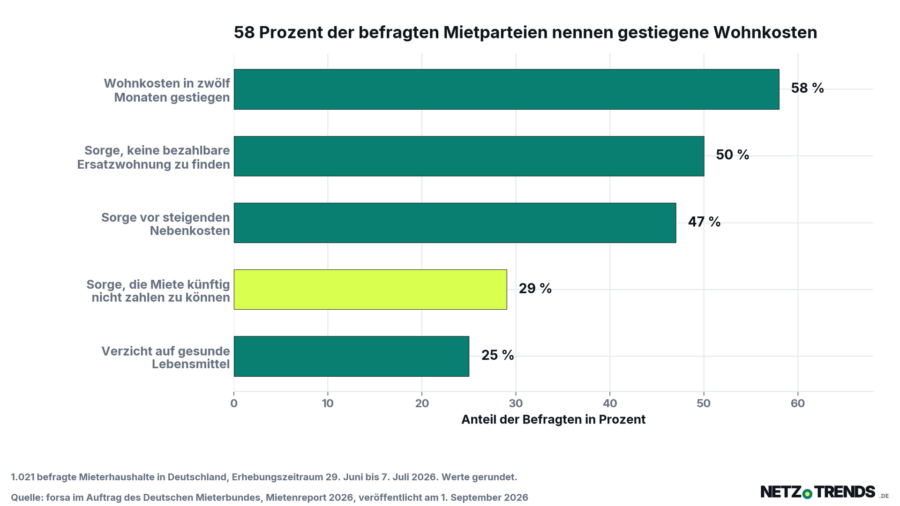 Balkendiagramm mit fuenf Ergebnissen der forsa-Befragung fuer den Mietenreport 2026: 58 Prozent gestiegene Wohnkosten, 50 Prozent Sorge um eine Ersatzwohnung, 47 Prozent Sorge vor steigenden Nebenkosten, 29 Prozent Sorge um die Miete, 25 Prozent Verzicht auf gesunde Lebensmittel