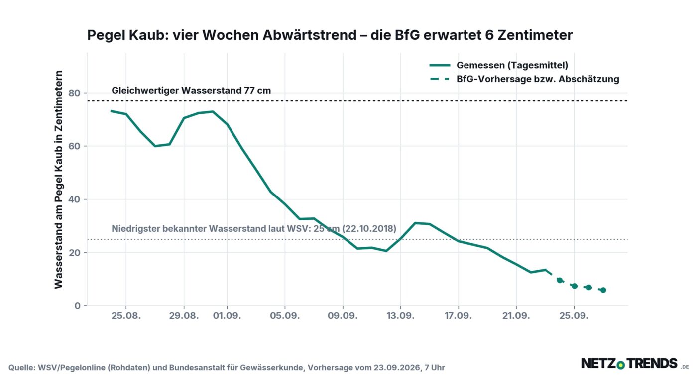 Liniendiagramm: Wasserstand am Rheinpegel Kaub von Ende August bis zum 23. September 2026, ergänzt um die Vorhersage der Bundesanstalt für Gewässerkunde bis zum 27. September 2026