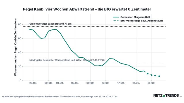 Liniendiagramm: Wasserstand am Rheinpegel Kaub von Ende August bis zum 23. September 2026, ergänzt um die Vorhersage der Bundesanstalt für Gewässerkunde bis zum 27. September 2026