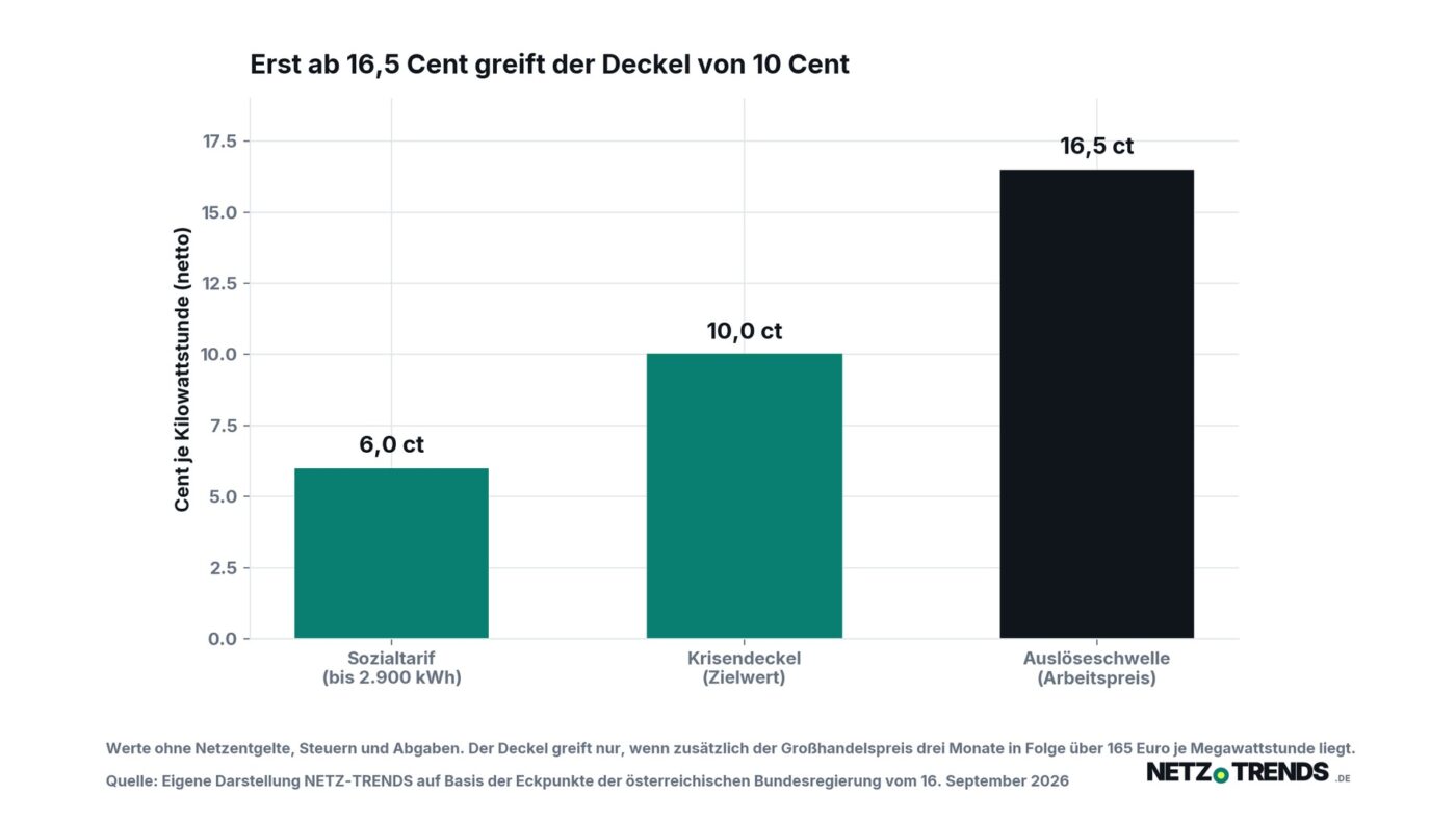 Säulendiagramm mit drei Werten in Cent je Kilowattstunde: Sozialtarif 6,0 Cent, Krisendeckel 10,0 Cent, Auslöseschwelle 16,5 Cent.