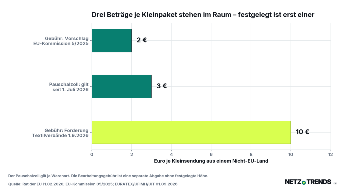 Balkendiagramm mit drei Betraegen je Kleinsendung aus einem Nicht-EU-Land: 2 Euro Bearbeitungsgebuehr als Vorschlag der EU-Kommission von Mai 2025, 3 Euro Pauschalzoll je Warenart seit 1. Juli 2026 und 10 Euro Bearbeitungsgebuehr als Forderung der europaeischen Textilverbaende vom 1. September 2026