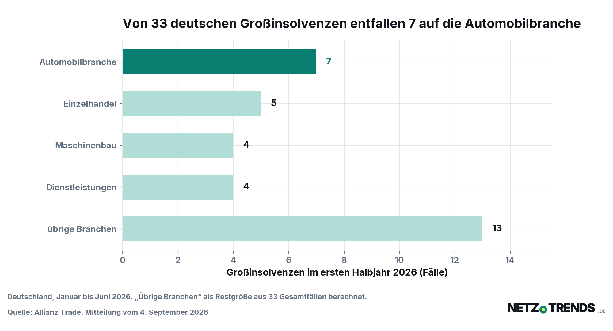 Balkendiagramm: Deutsche Großinsolvenzen im ersten Halbjahr 2026 nach Branchen. Automobilbranche 7 Fälle, Einzelhandel 5, Maschinenbau 4, Dienstleistungen 4, übrige Branchen 13.
