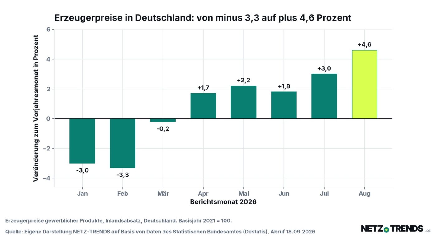 Balkendiagramm der Veränderung der deutschen Erzeugerpreise gewerblicher Produkte gegenüber dem Vorjahresmonat von Januar bis August 2026: von minus 3,0 Prozent im Januar auf plus 4,6 Prozent im August, der Augustbalken ist hervorgehoben.
