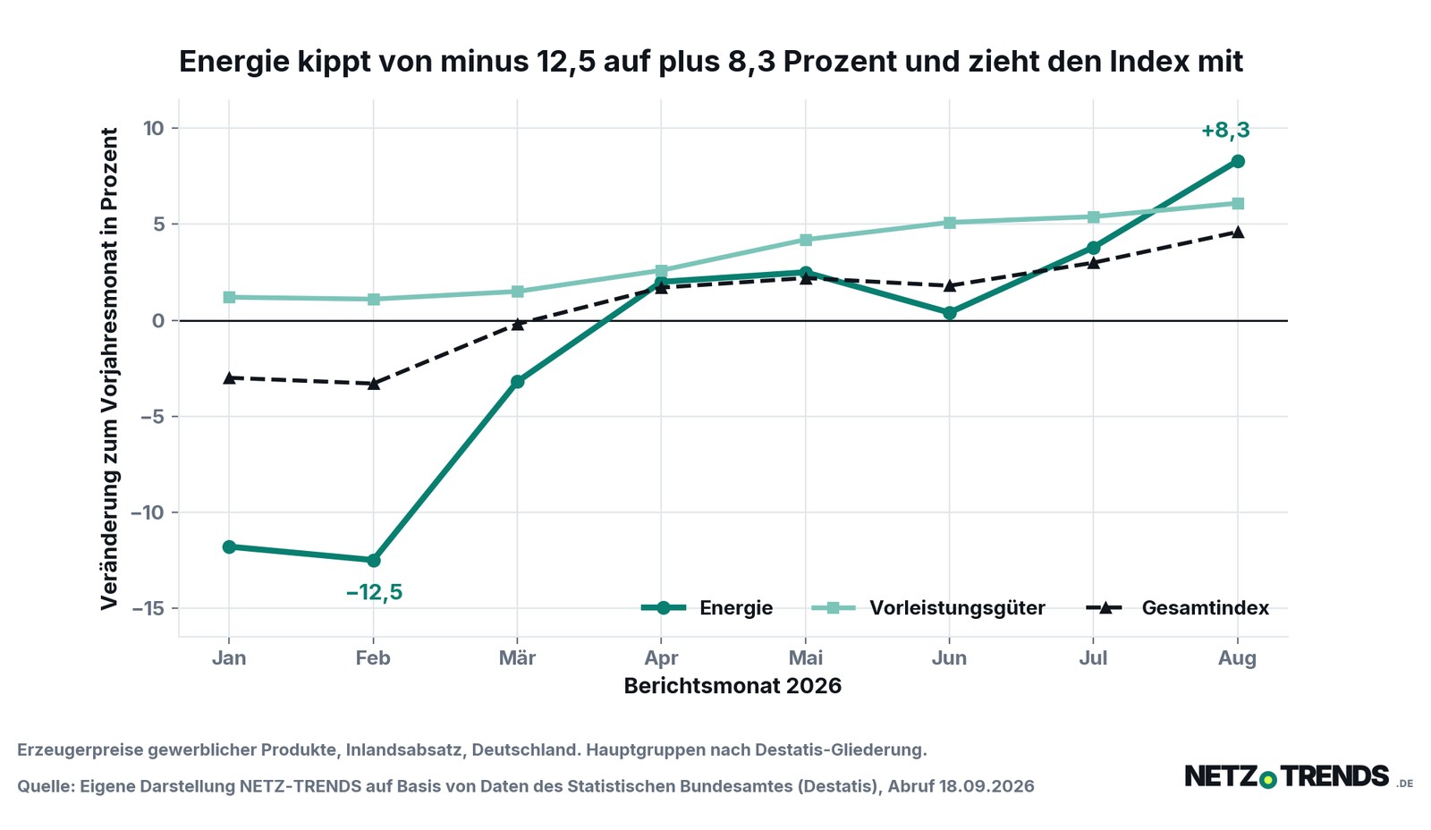 Liniendiagramm zu den deutschen Erzeugerpreisen von Januar bis August 2026: Die Energiepreise steigen von minus 12,5 Prozent im Februar auf plus 8,3 Prozent im August, Vorleistungsgüter von plus 1,1 auf plus 6,1 Prozent, der Gesamtindex von minus 3,3 auf plus 4,6 Prozent.