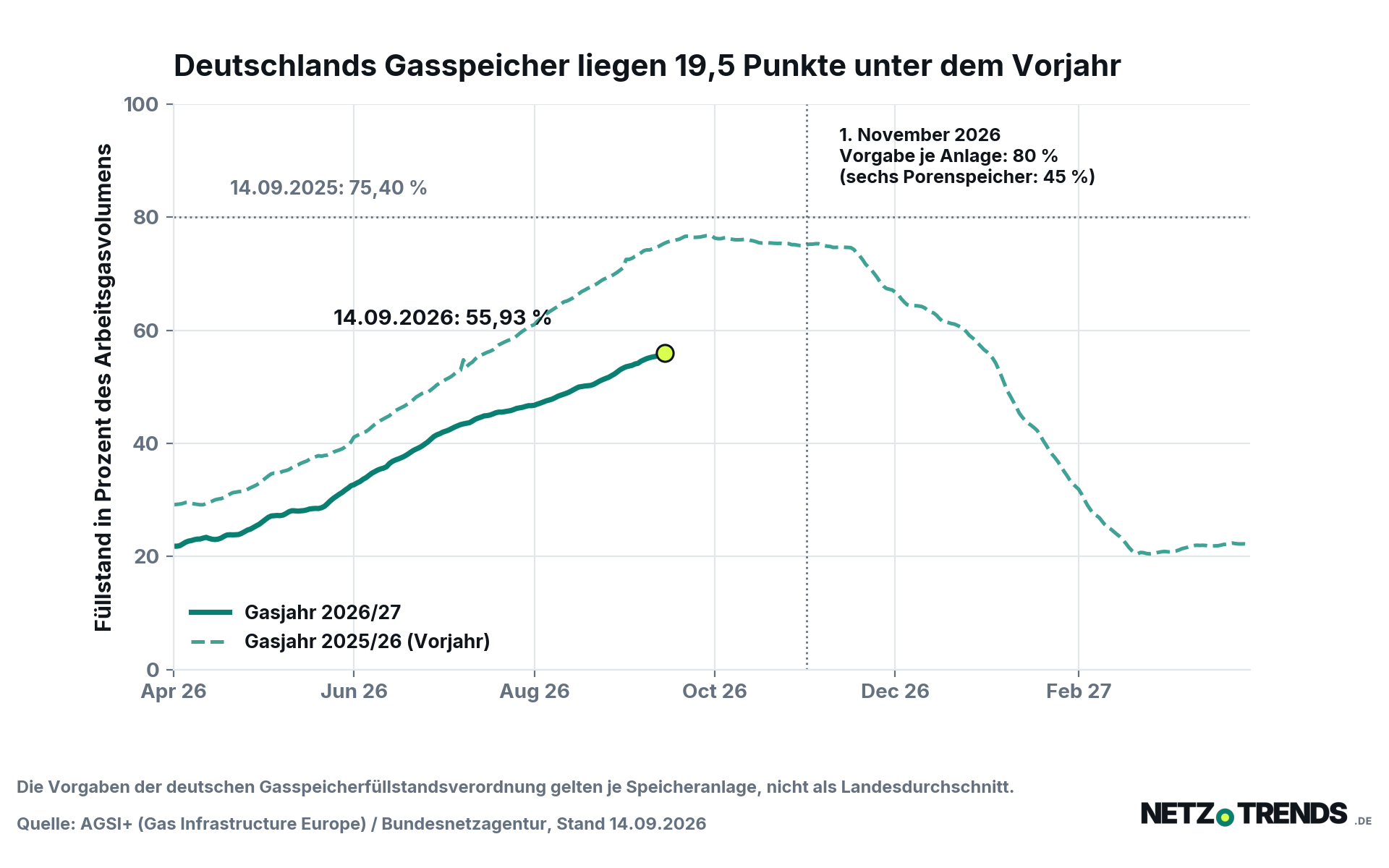 Liniendiagramm zum Füllstand der deutschen Gasspeicher: Das Gasjahr 2026/27 erreicht am 14. September 55,93 Prozent, das Vorjahr lag am selben Tag bei 75,40 Prozent; markiert ist die Vorgabe von 80 Prozent je Anlage zum 1. November 2026
