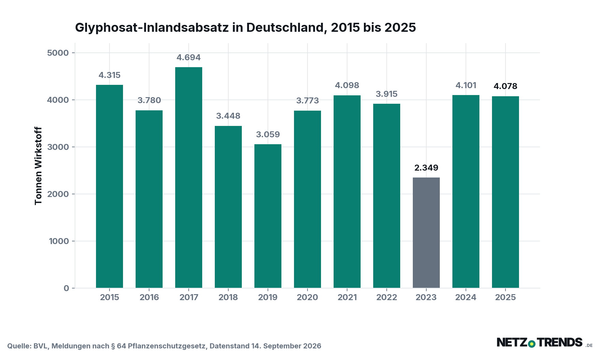Säulendiagramm des Glyphosat-Inlandsabsatzes in Deutschland von 2015 bis 2025 in Tonnen Wirkstoff, Tiefpunkt 2023 bei 2.349 Tonnen, 2025 bei 4.078 Tonnen