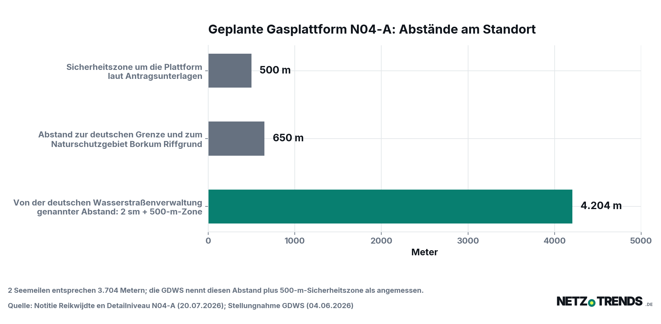 Balkendiagramm mit drei Abständen am geplanten Standort der Gasplattform N04-A: 500 Meter Sicherheitszone laut Antragsunterlagen, 650 Meter zur deutschen Grenze und zum Naturschutzgebiet Borkum Riffgrund sowie 4.204 Meter, die die deutsche Wasserstraßenverwaltung als angemessenen Abstand nennt.