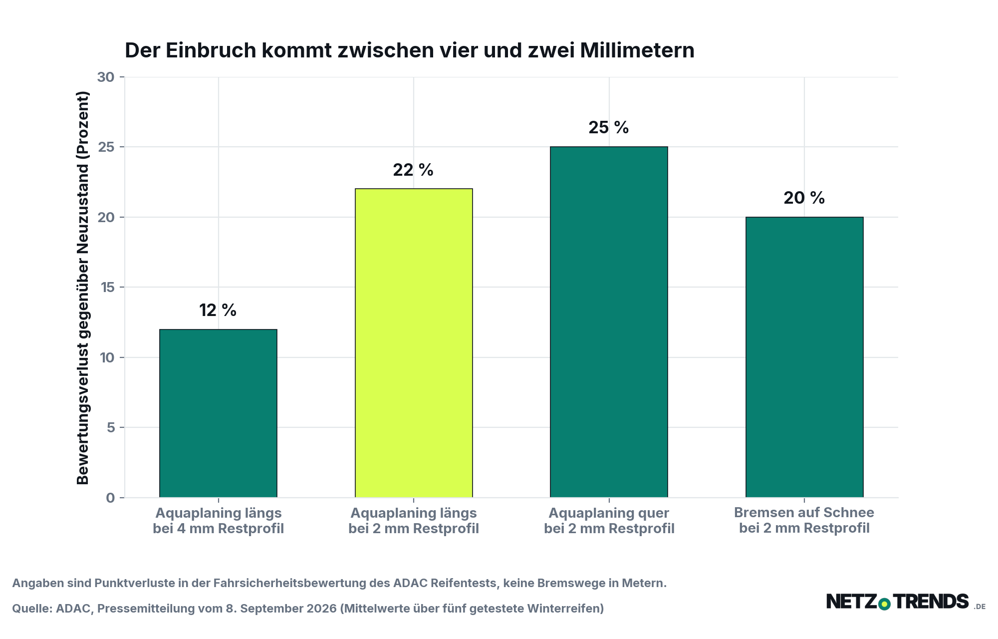 Balkendiagramm mit vier Werten: Beim längs verlaufenden Aquaplaning verlieren die Winterreifen bei vier Millimetern Restprofil zwölf Prozent und bei zwei Millimetern 22 Prozent der Bewertung, beim quer verlaufenden Aquaplaning bei zwei Millimetern 25 Prozent, beim Bremsen auf Schnee bei zwei Millimetern 20 Prozent.