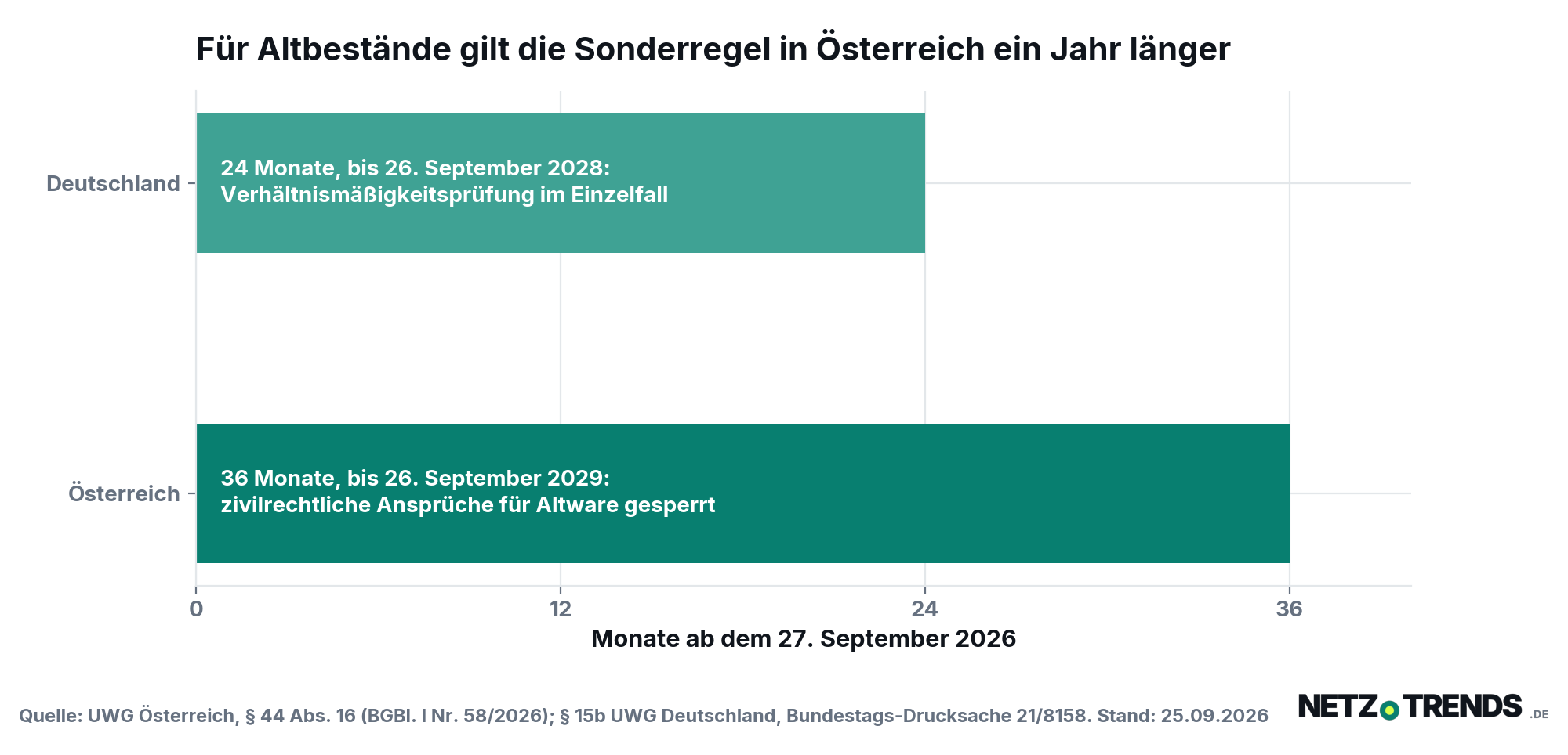 Balkendiagramm: Die Sonderregel für Altbestände gilt in Österreich 36 Monate bis zum 26. September 2029, in Deutschland 24 Monate bis zum 26. September 2028.