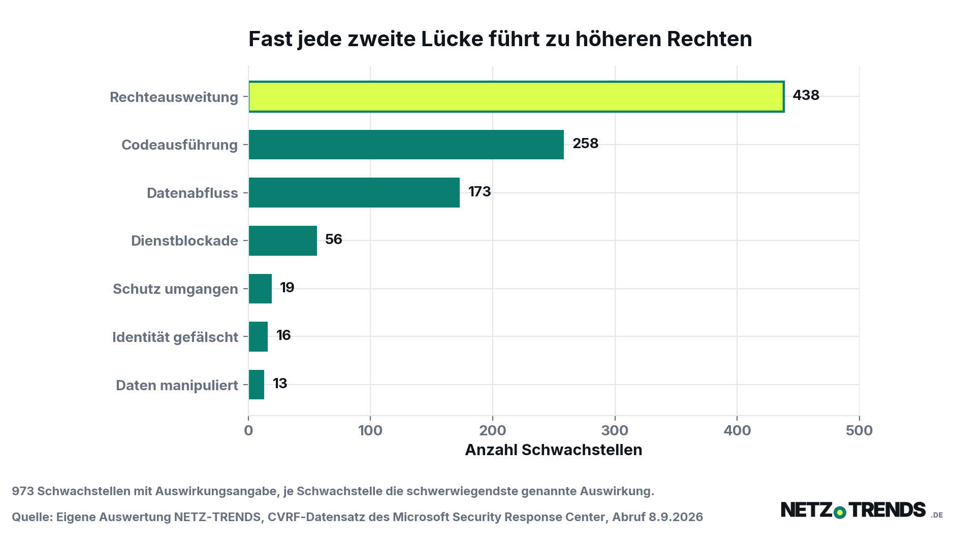 Balkendiagramm: Von 973 eingestuften Schwachstellen führen 438 zu einer Rechteausweitung, 258 zur Codeausführung, 173 zum Datenabfluss, 56 zu einer Dienstblockade, 19 zur Umgehung von Schutzfunktionen, 16 zu gefälschten Identitäten und 13 zur Manipulation von Daten.