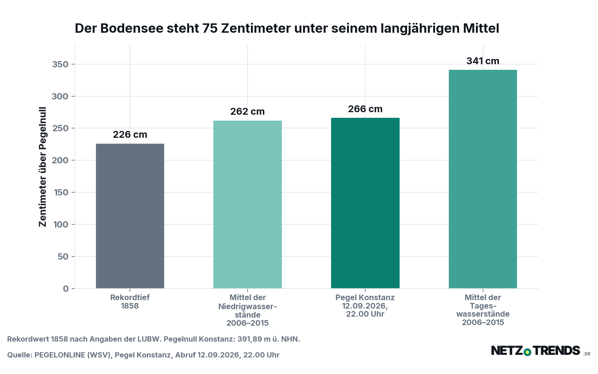 Säulendiagramm mit vier Werten des Pegels Konstanz am Bodensee: Rekordtief 226 Zentimeter im Jahr 1858, Mittel der Niedrigwasserstände 262 Zentimeter, aktueller Wert 266 Zentimeter am 12. September 2026 und Mittel der Tageswasserstände 341 Zentimeter.