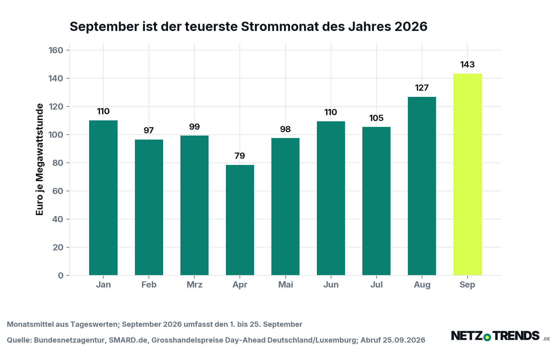 Säulendiagramm der monatlichen Börsenstrompreise in Deutschland und Luxemburg von Januar bis September 2026, Höchstwert 143 Euro je Megawattstunde im September