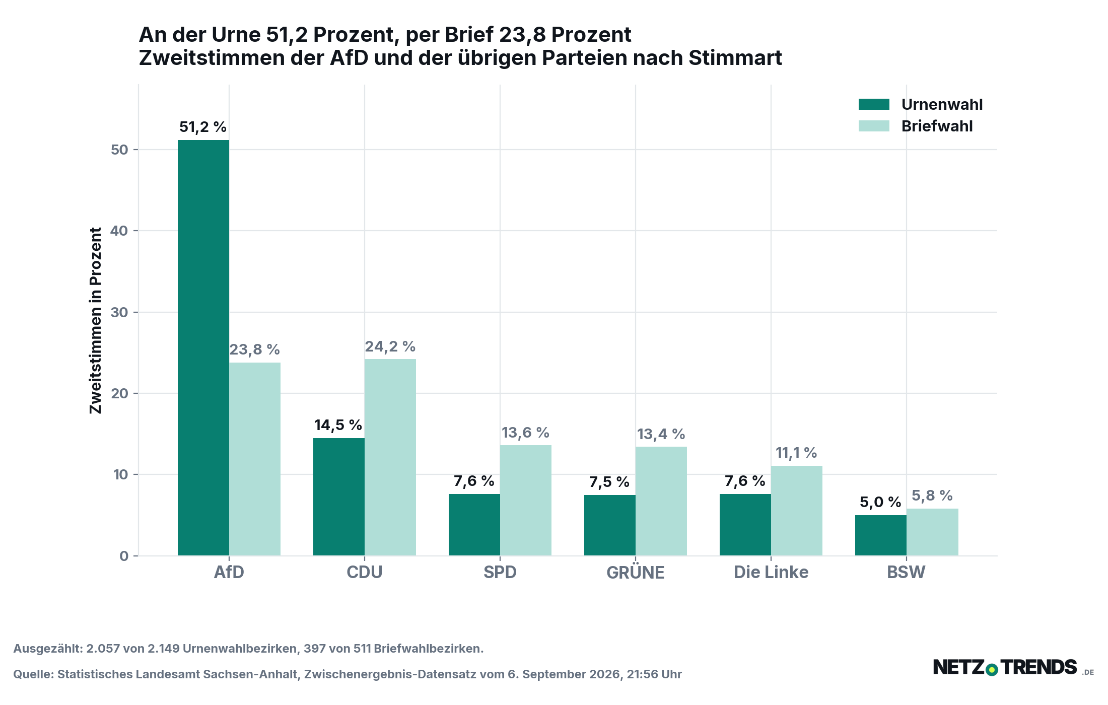 Säulendiagramm: Zweitstimmenanteile bei der Landtagswahl in Sachsen-Anhalt 2026, getrennt nach Urnenwahl und Briefwahl. Die AfD kommt an der Urne auf 51,2 Prozent und in der Briefwahl auf 23,8 Prozent, die CDU auf 14,5 beziehungsweise 24,2 Prozent.