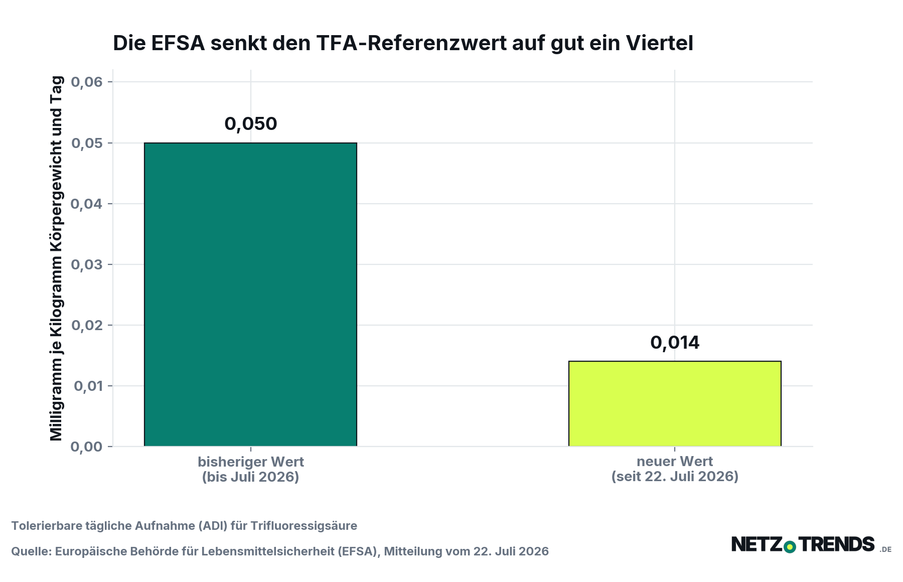 Balkendiagramm: Der TFA-Referenzwert der EFSA sinkt von 0,05 auf 0,014 Milligramm je Kilogramm Körpergewicht und Tag