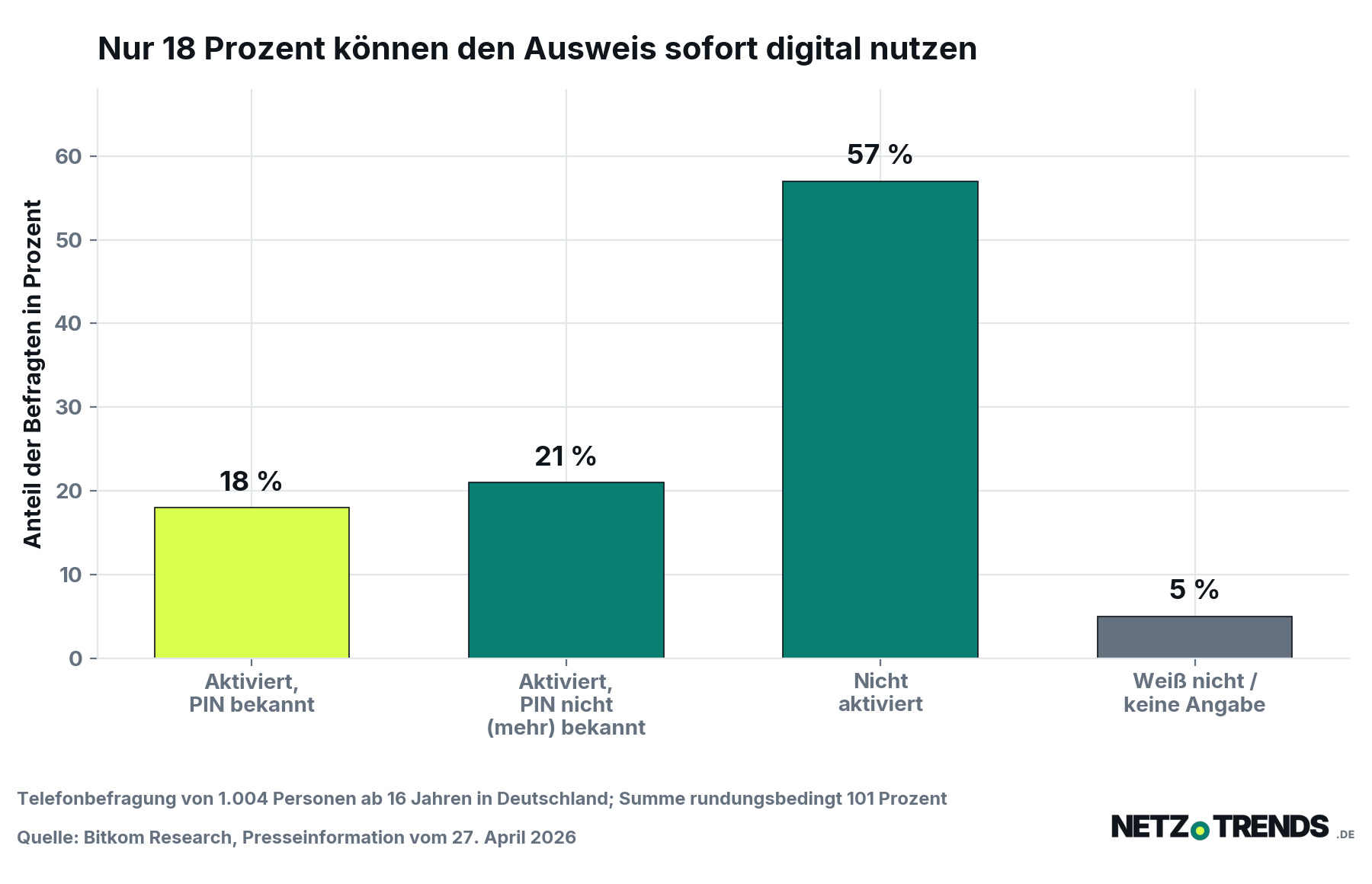 Balkendiagramm: 18 Prozent der Befragten in Deutschland haben die Online-Ausweisfunktion aktiviert und kennen die PIN, 21 Prozent haben sie aktiviert ohne die PIN zu kennen, 57 Prozent haben sie nicht aktiviert, 5 Prozent machen keine Angabe.