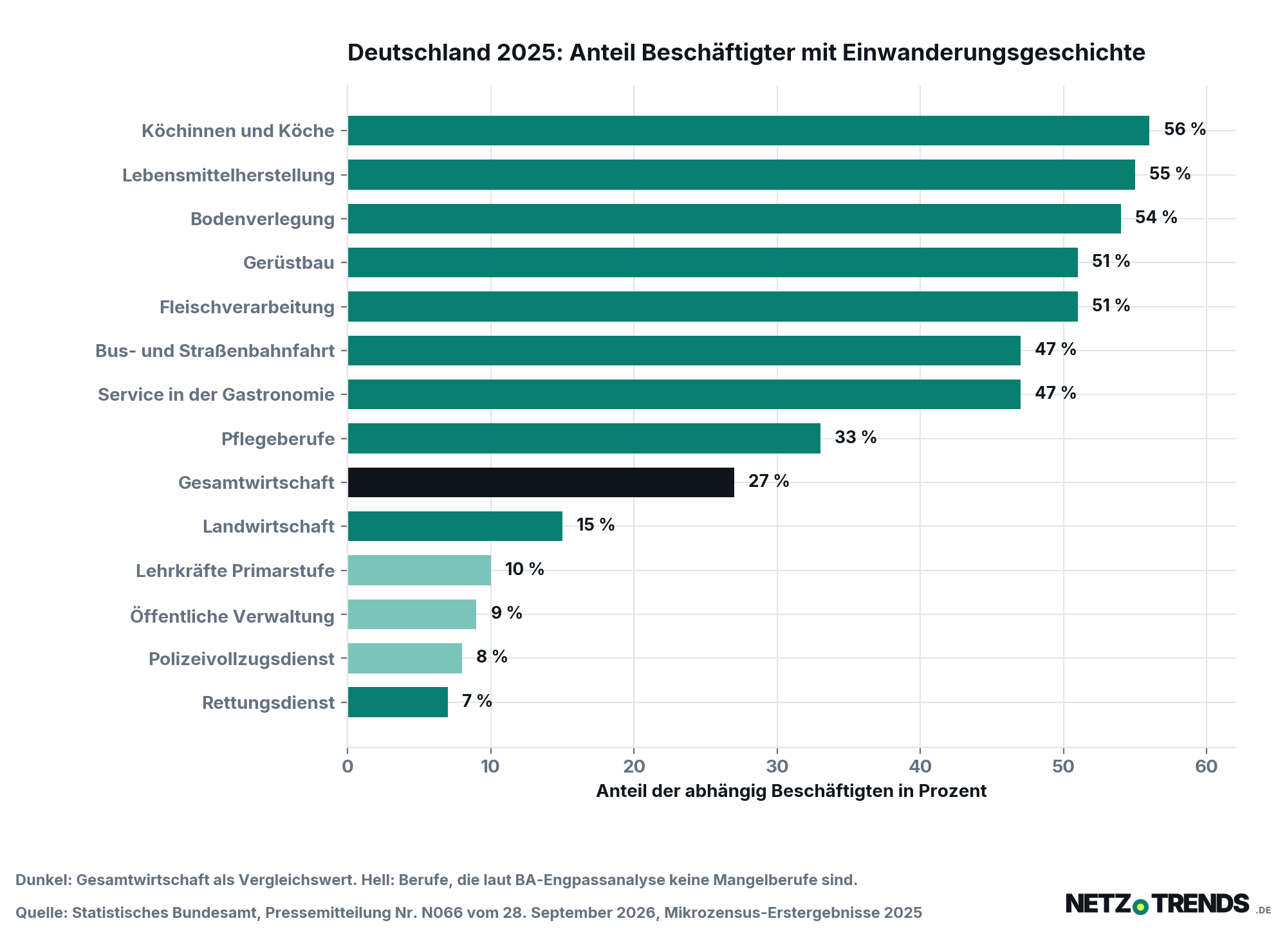 Balkendiagramm: Anteil der abhängig Beschäftigten mit Einwanderungsgeschichte in Deutschland 2025, von 56 Prozent in Küchenberufen bis 7 Prozent im Rettungsdienst, Gesamtwirtschaft 27 Prozent