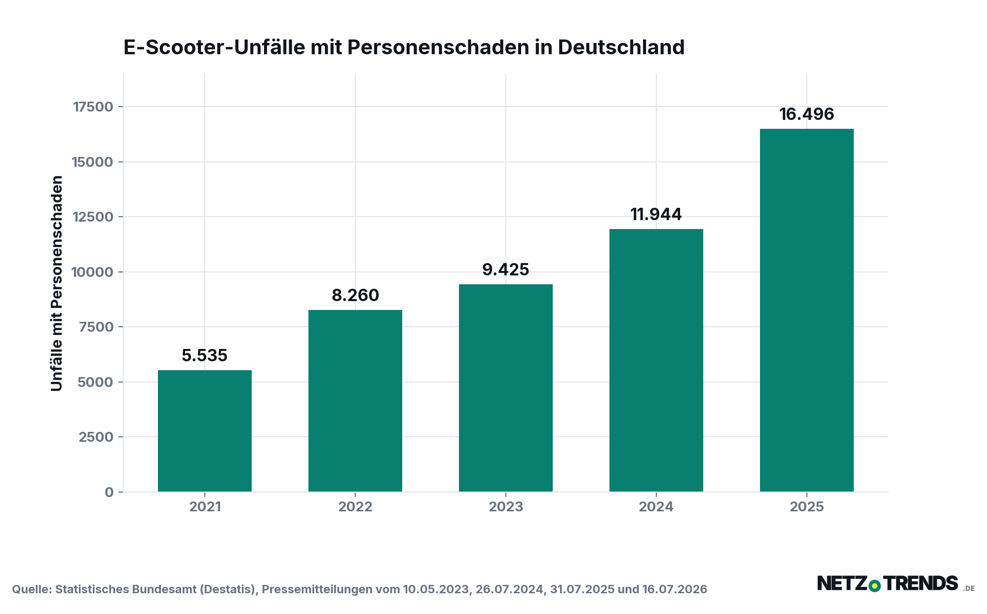 Säulendiagramm der E-Scooter-Unfälle mit Personenschaden in Deutschland: 5.535 im Jahr 2021, 8.260 im Jahr 2022, 9.425 im Jahr 2023, 11.944 im Jahr 2024 und 16.496 im Jahr 2025.