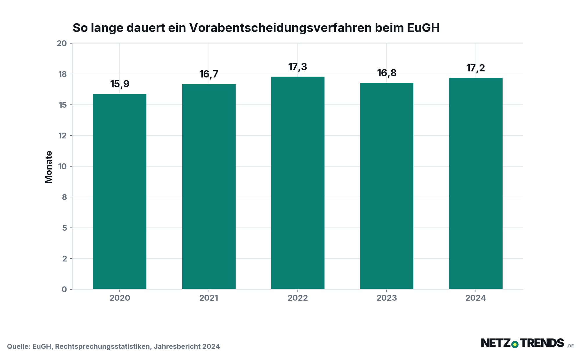 Säulendiagramm der durchschnittlichen Dauer erledigter Vorabentscheidungsverfahren beim Gerichtshof der Europäischen Union von 2020 bis 2024 in Monaten, 2020 bei 15,9 und 2024 bei 17,2 Monaten