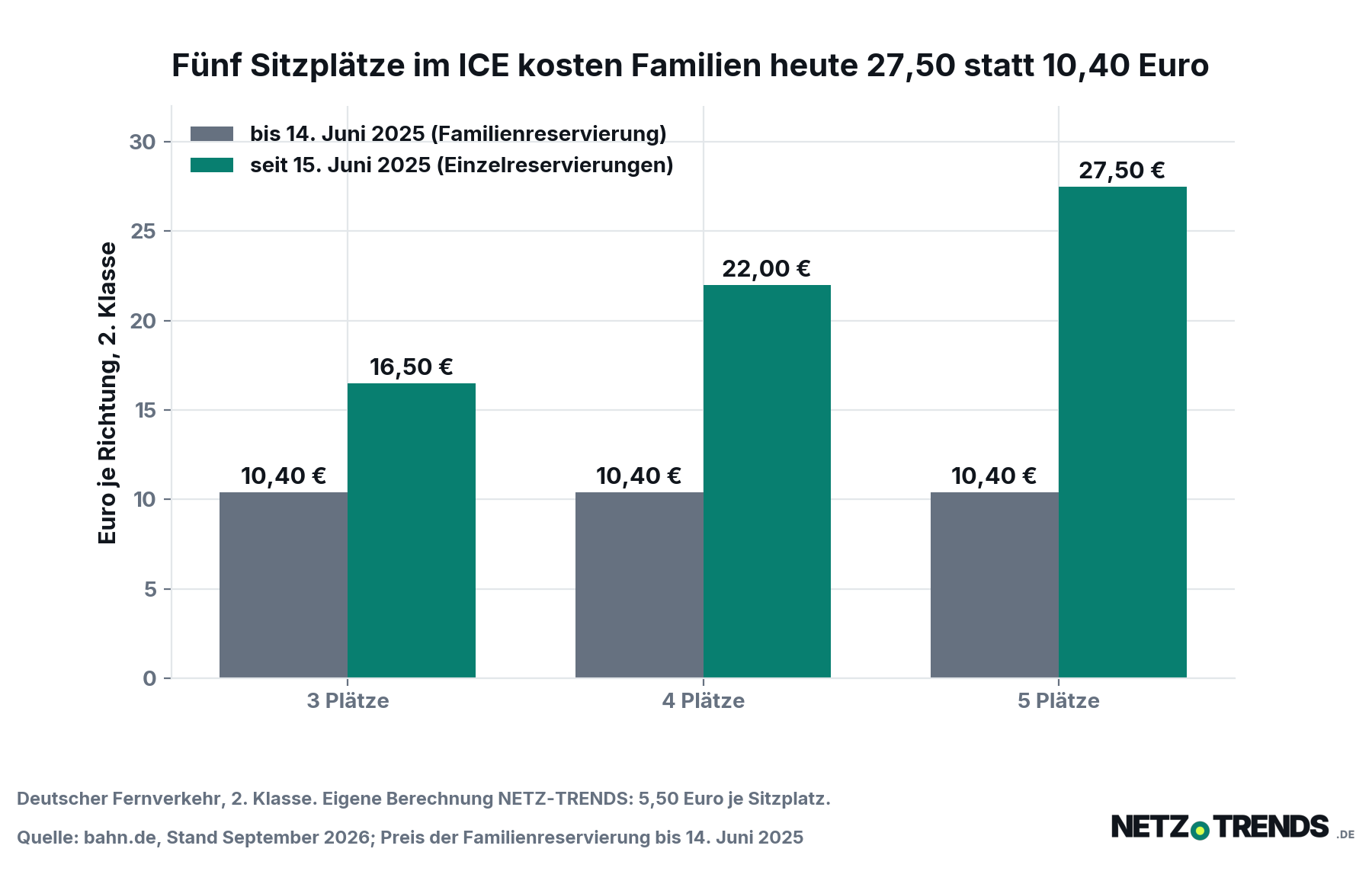 Balkendiagramm: Sitzplatzreservierung in der 2. Klasse im deutschen Fernverkehr. Bis 14. Juni 2025 kostete die Familienreservierung einheitlich 10,40 Euro. Seit dem 15. Juni 2025 kosten drei Plätze 16,50 Euro, vier Plätze 22,00 Euro und fünf Plätze 27,50 Euro je Richtung.