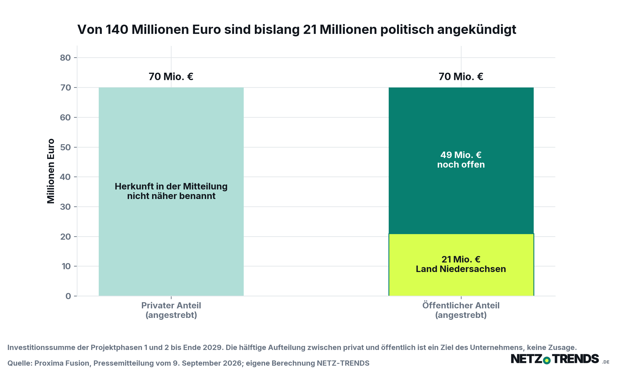 Säulendiagramm: Die Investition von 140 Millionen Euro für die ersten beiden Projektphasen soll je zur Hälfte aus privaten und aus öffentlichen Mitteln kommen. Vom öffentlichen Anteil von 70 Millionen Euro sind bislang 21 Millionen Euro des Landes Niedersachsen angekündigt, 49 Millionen Euro sind offen.