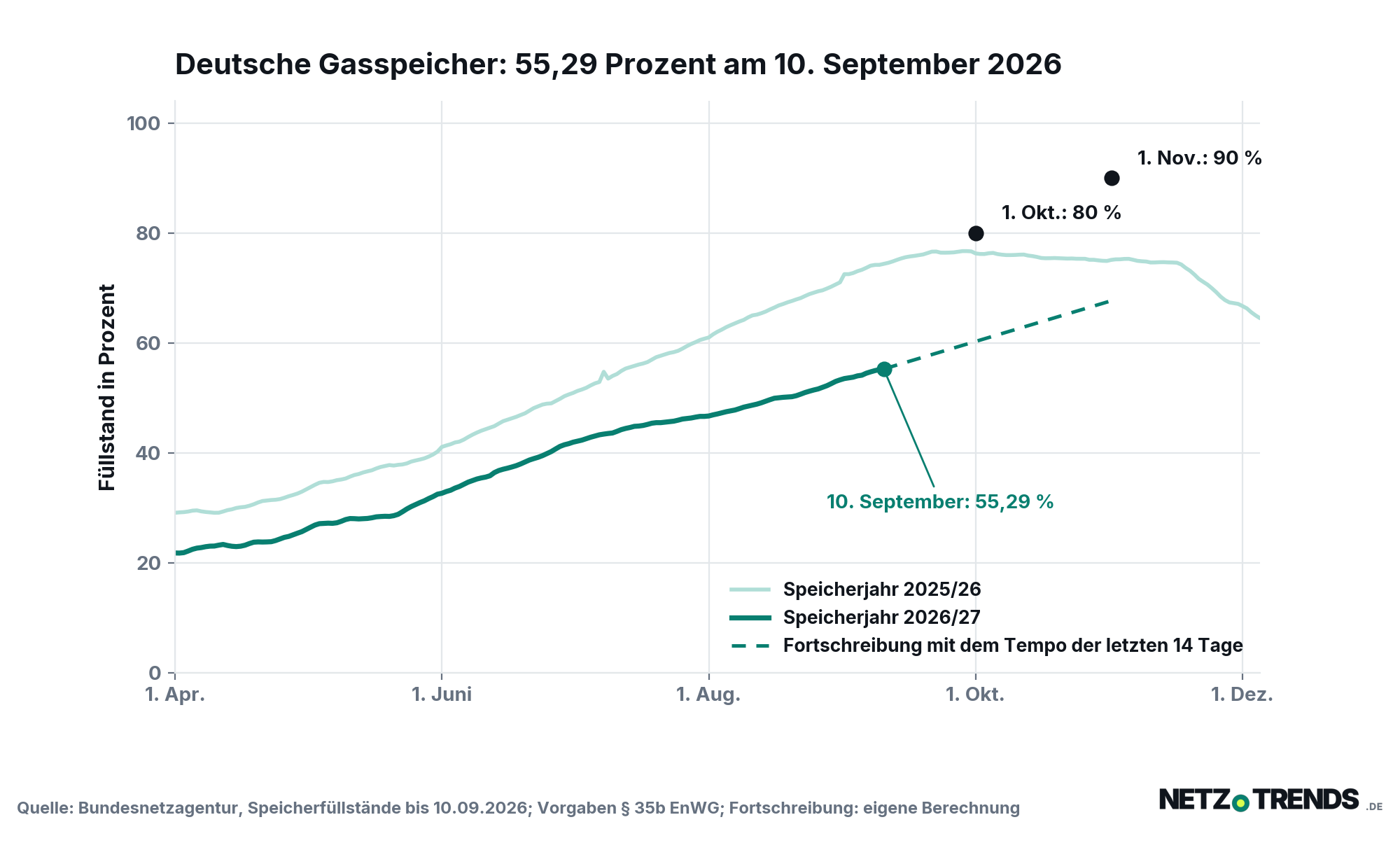 Liniendiagramm: Der Füllstand der deutschen Gasspeicher liegt am 10. September 2026 bei 55,29 Prozent und damit deutlich unter dem Verlauf des Vorjahres sowie unter den gesetzlichen Vorgaben von 80 Prozent zum 1. Oktober und 90 Prozent zum 1. November.