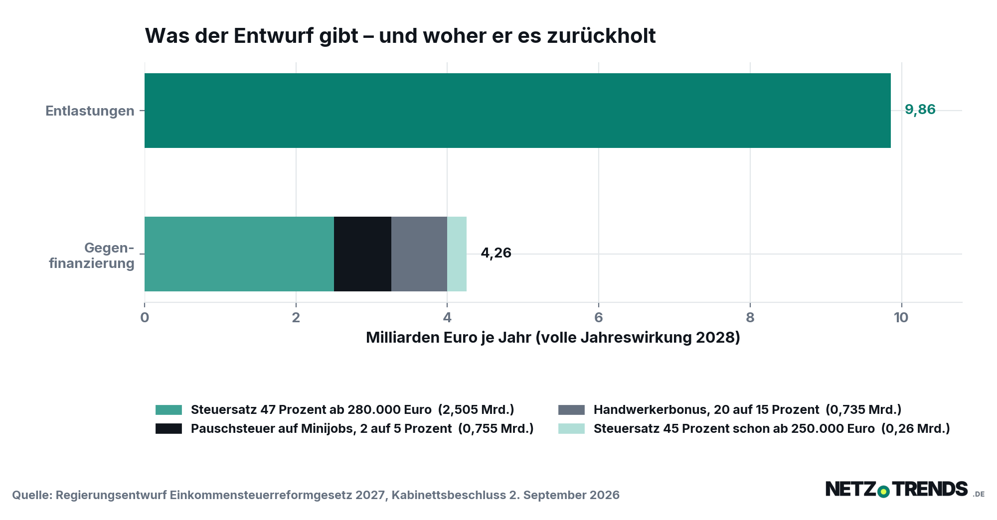Balkendiagramm: 9,86 Milliarden Euro Entlastungen stehen 4,26 Milliarden Euro Gegenfinanzierung gegenüber, aufgeteilt auf vier Maßnahmen
