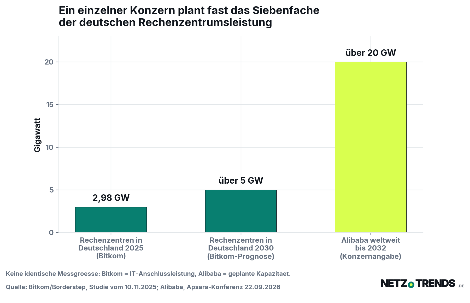 Säulendiagramm: Rechenzentren in Deutschland 2025 mit 2,98 Gigawatt, 2030 mit über 5 Gigawatt, Alibaba weltweit bis 2032 mit über 20 Gigawatt.