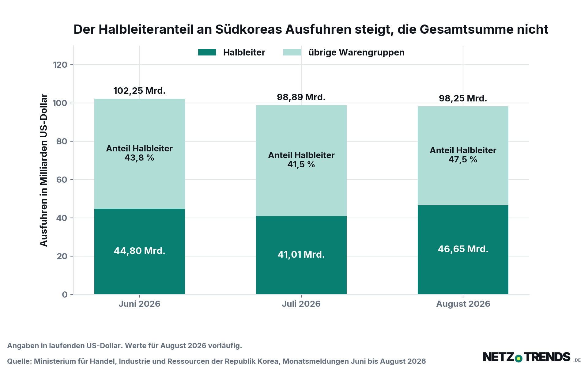 Gestapeltes Säulendiagramm: südkoreanische Ausfuhren Juni bis August 2026, aufgeteilt in Halbleiter und übrige Warengruppen. Der Halbleiteranteil steigt von 43,8 auf 47,5 Prozent, die Gesamtsumme sinkt von 102,25 auf 98,25 Milliarden US-Dollar.