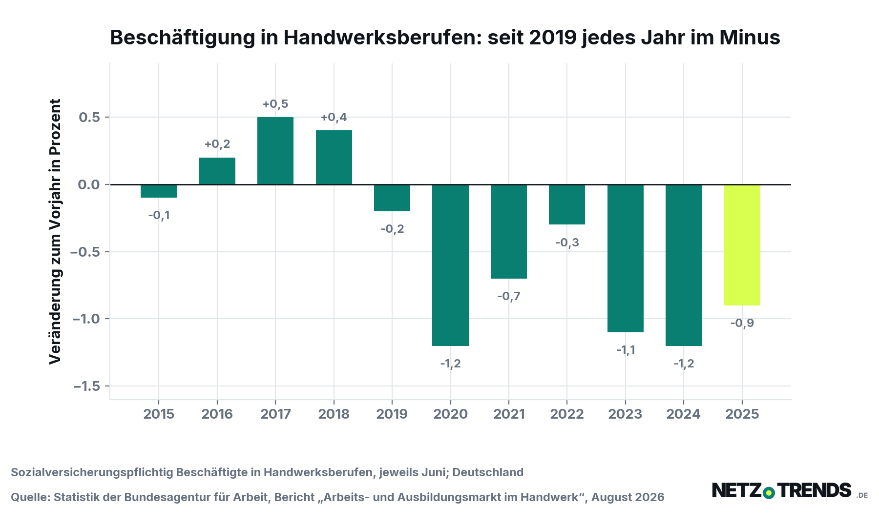 Balkendiagramm zur jährlichen Veränderung der sozialversicherungspflichtigen Beschäftigung in Handwerksberufen von 2015 bis 2025; seit 2019 ist jeder Jahreswert negativ