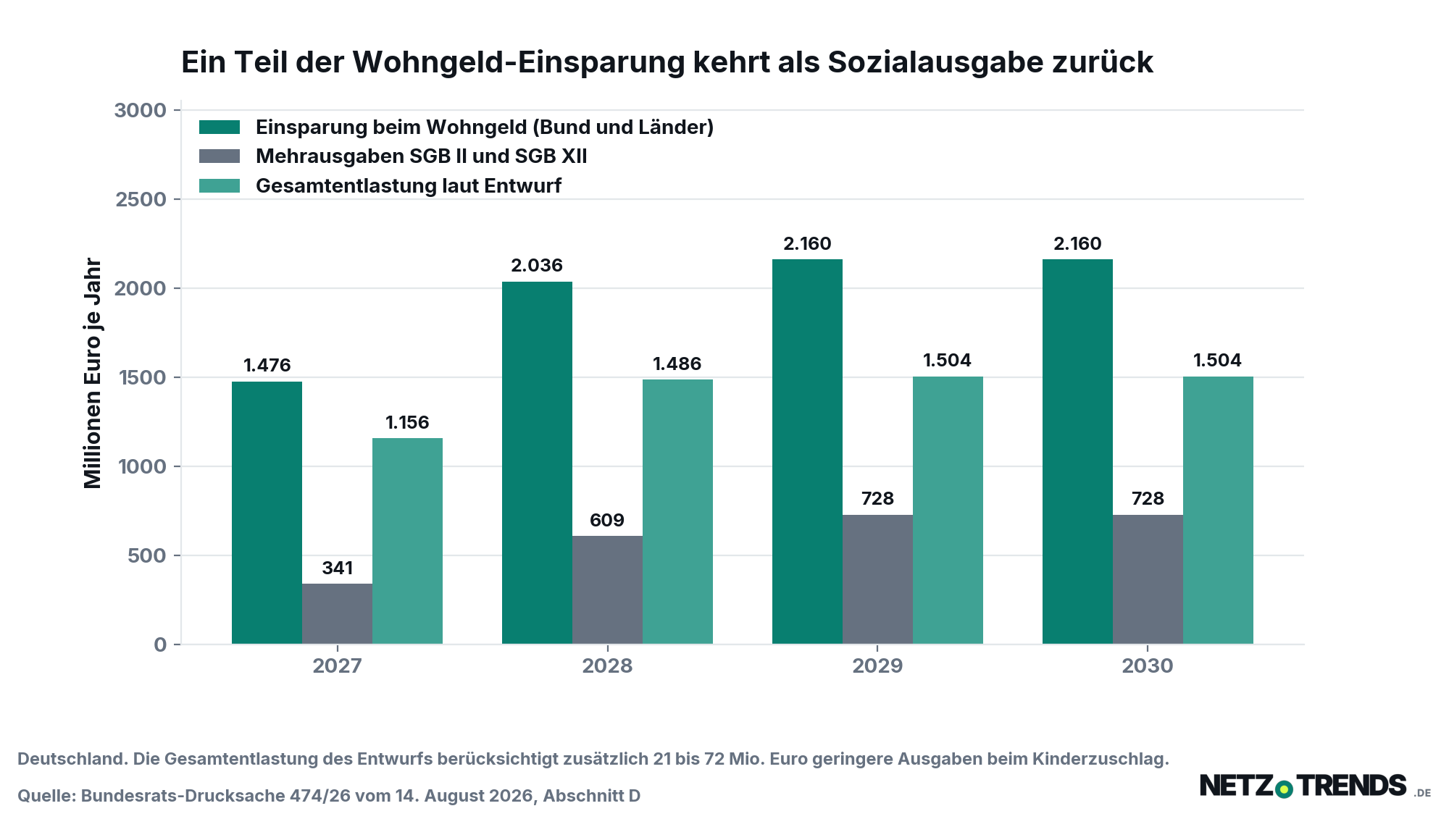Balkendiagramm: Der Einsparung beim deutschen Wohngeld von 1.476 Millionen Euro im Jahr 2027 stehen 341 Millionen Euro Mehrausgaben bei SGB II und SGB XII gegenüber; die Gesamtentlastung beträgt 1.156 Millionen Euro.