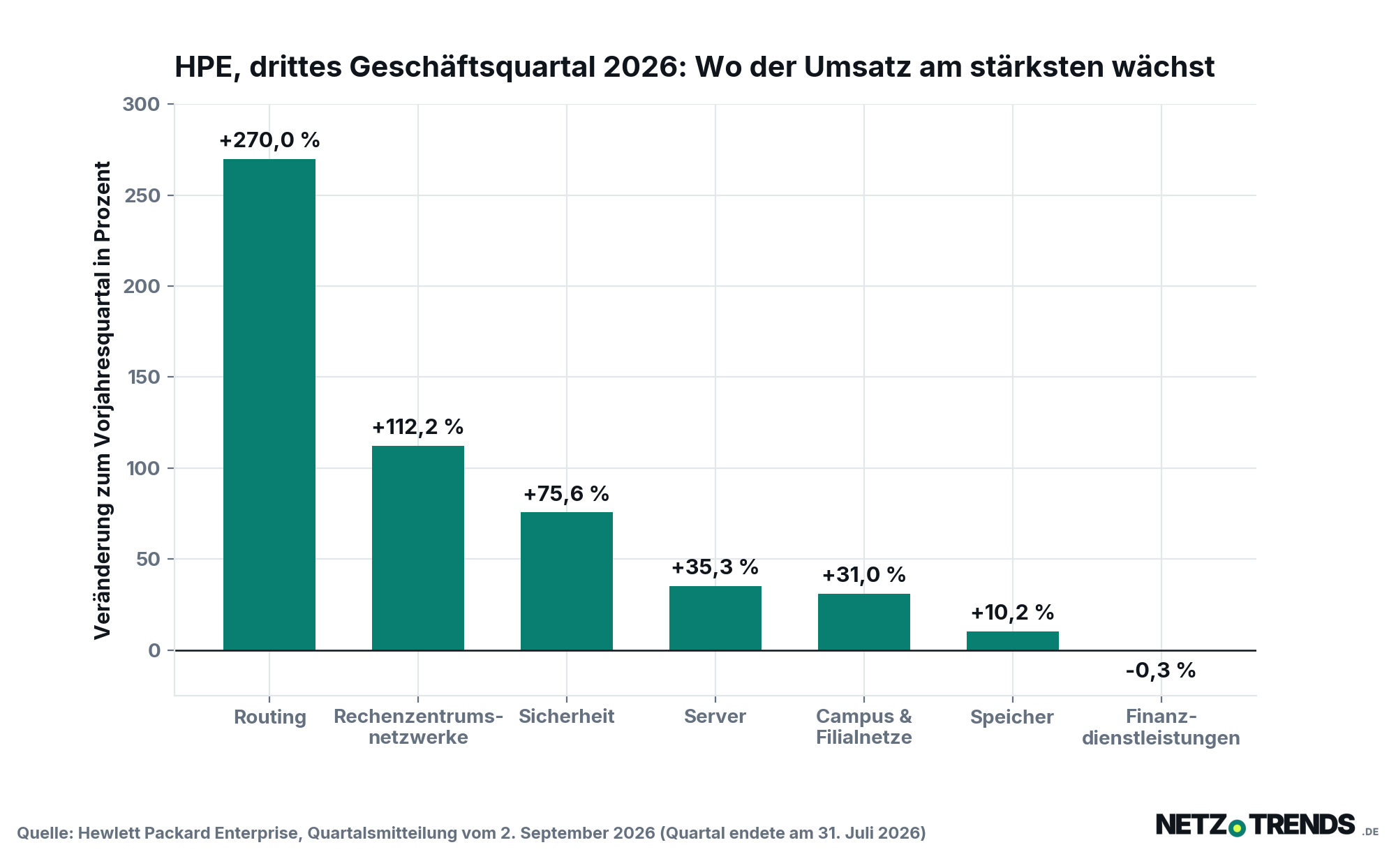 Säulendiagramm der Umsatzveränderung von HPE im dritten Geschäftsquartal 2026 gegenüber dem Vorjahresquartal: Routing plus 270 Prozent, Rechenzentrumsnetzwerke plus 112,2 Prozent, Sicherheit plus 75,6 Prozent, Server plus 35,3 Prozent, Campus- und Filialnetze plus 31 Prozent, Speicher plus 10,2 Prozent, Finanzdienstleistungen minus 0,3 Prozent.