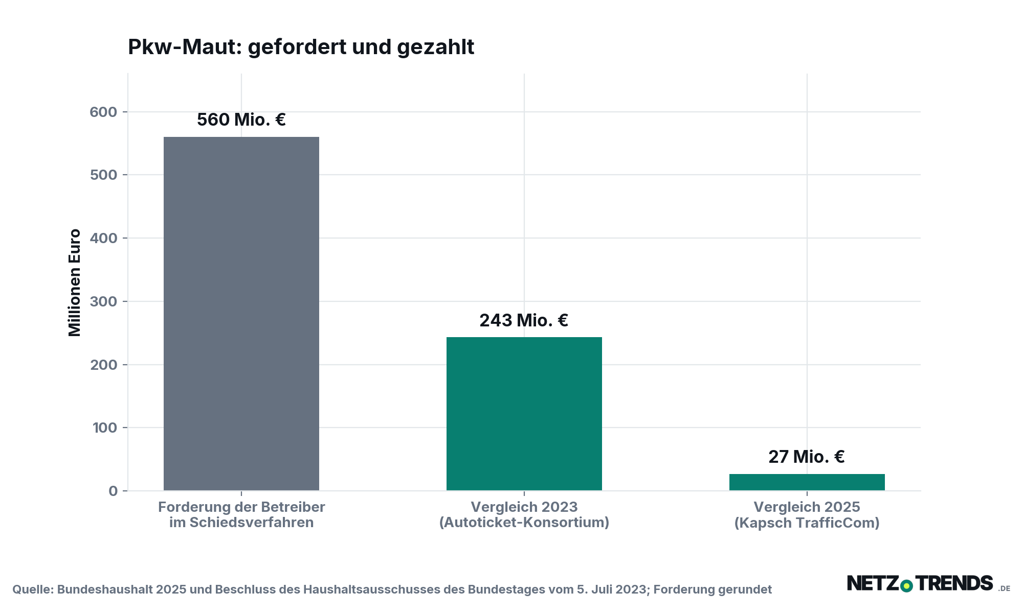 Balkendiagramm: Forderung der Betreiber im Schiedsverfahren rund 560 Millionen Euro, Vergleich 2023 243 Millionen Euro, Vergleich 2025 27 Millionen Euro