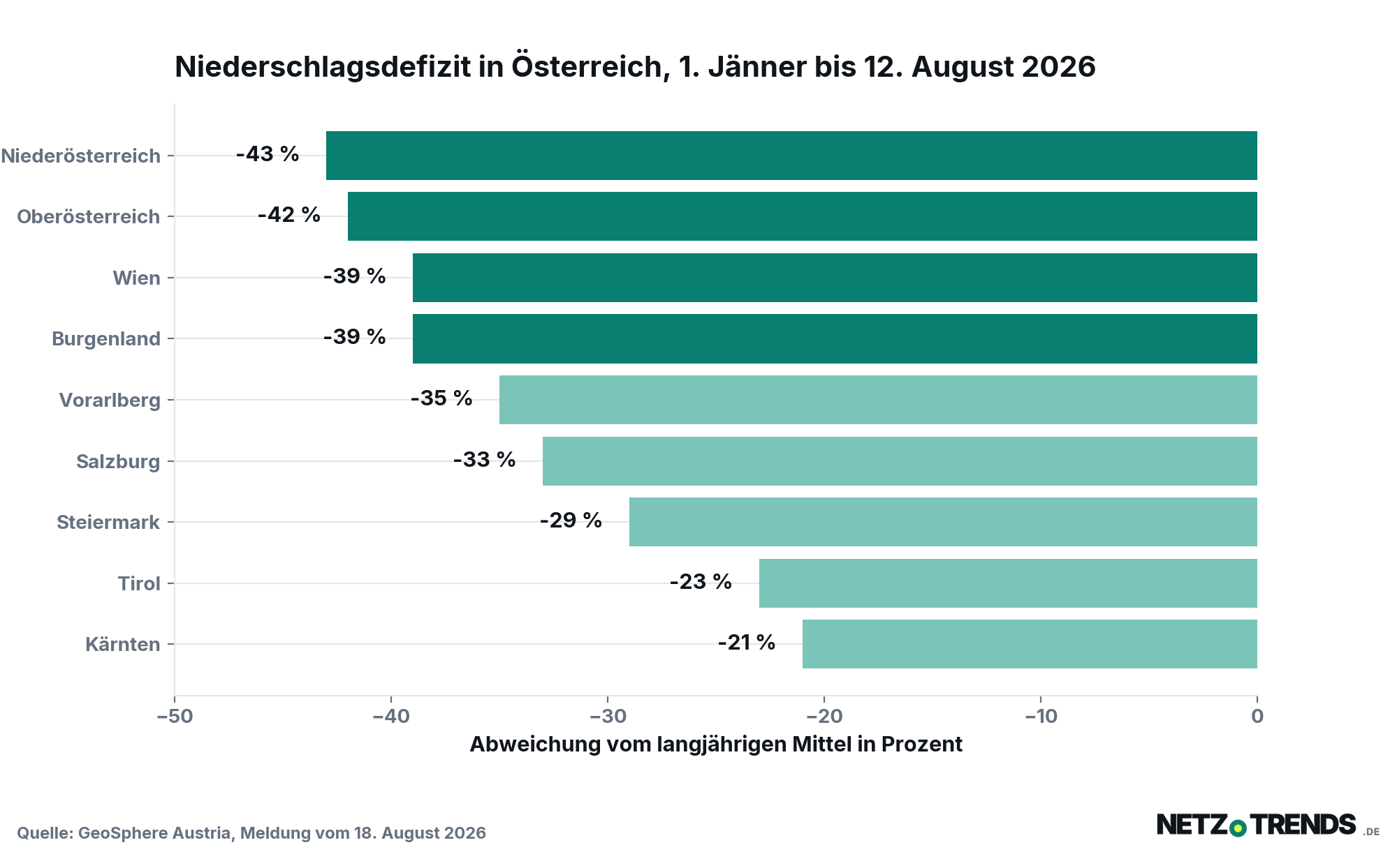 Balkendiagramm: Niederschlagsdefizit der österreichischen Bundesländer vom 1. Jänner bis 12. August 2026, von minus 43 Prozent in Niederösterreich bis minus 21 Prozent in Kärnten