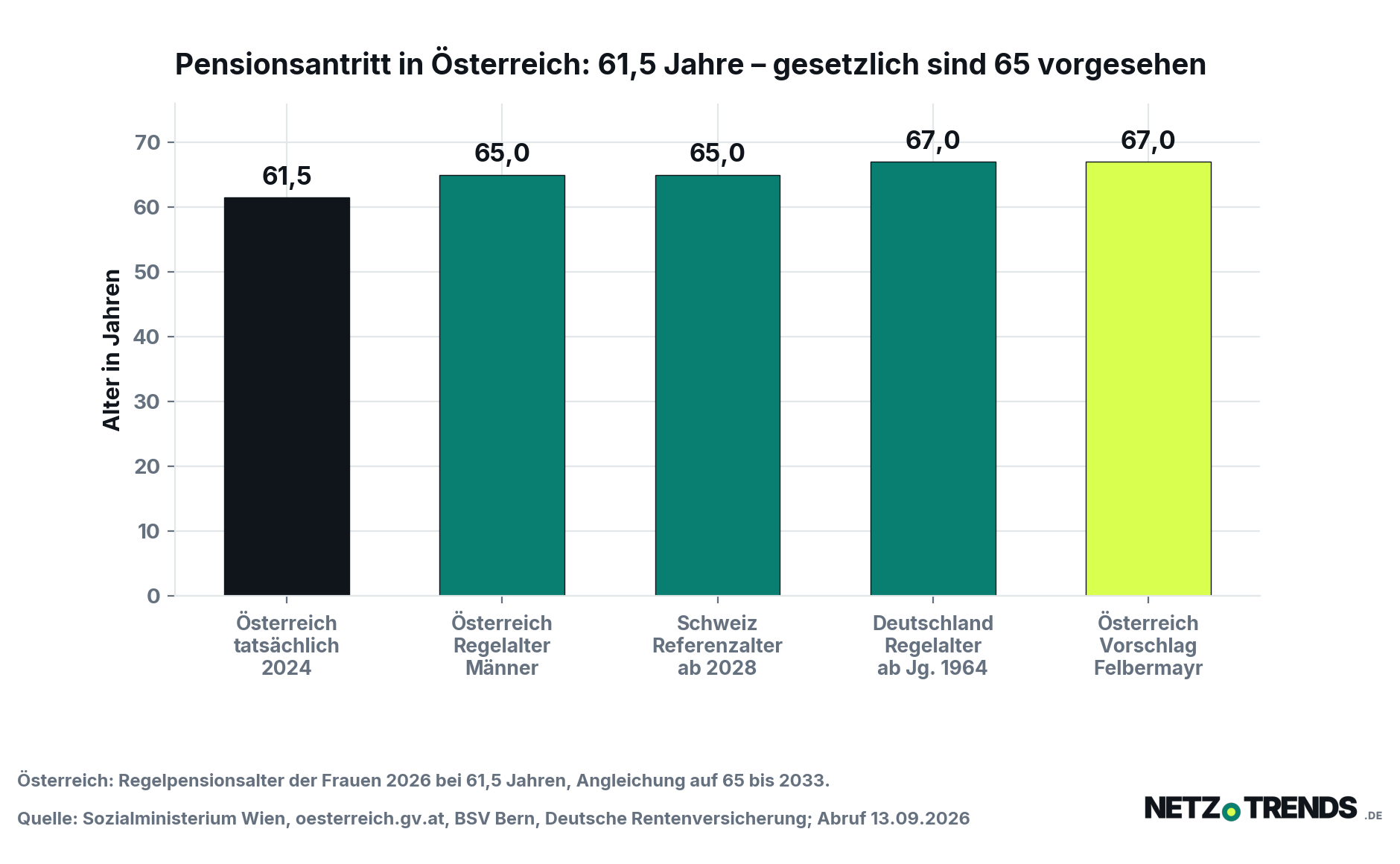 Säulendiagramm: Das tatsächliche Pensionsantrittsalter in Österreich lag 2024 bei 61,5 Jahren, das gesetzliche Regelalter der Männer bei 65 Jahren, das Schweizer Referenzalter ab 2028 bei 65 Jahren, die deutsche Regelaltersgrenze ab Jahrgang 1964 bei 67 Jahren und der Vorschlag von Wifo-Direktor Felbermayr ebenfalls bei 67 Jahren.