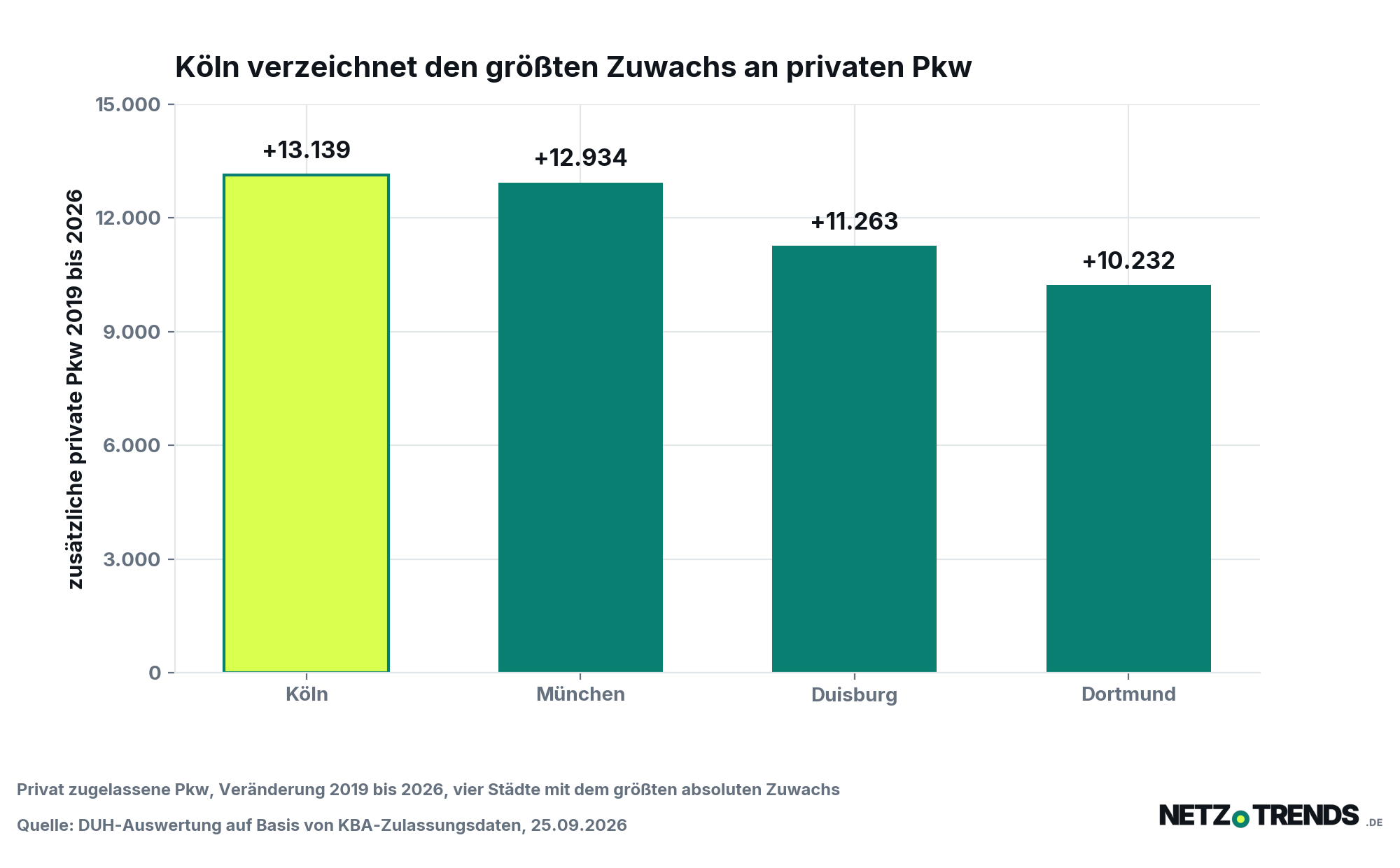 Balkendiagramm: Zusätzliche privat zugelassene Pkw in Köln, München, Duisburg und Dortmund zwischen 2019 und 2026 nach der Auswertung der Deutschen Umwelthilfe