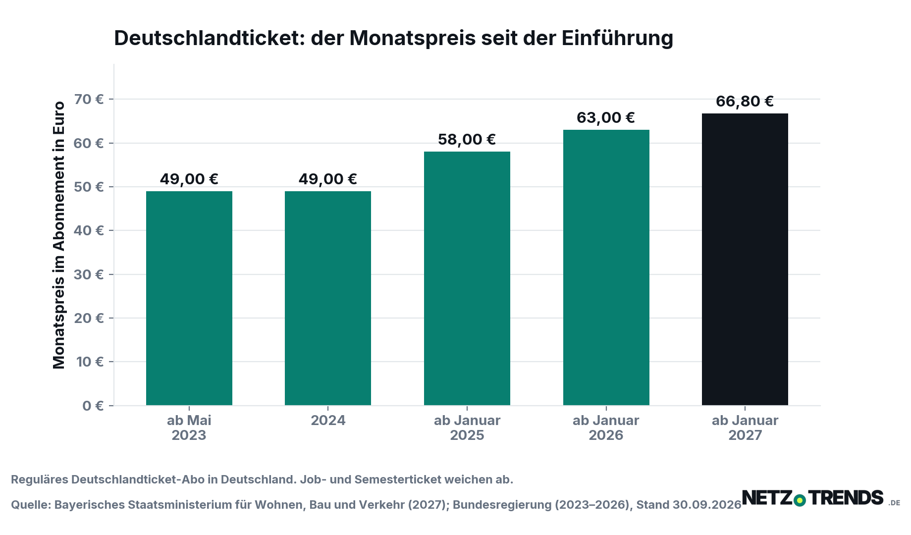 Balkendiagramm des Monatspreises für das Deutschlandticket in Deutschland: 49,00 Euro ab Mai 2023, 49,00 Euro im Jahr 2024, 58,00 Euro ab Januar 2025, 63,00 Euro ab Januar 2026 und 66,80 Euro ab Januar 2027.
