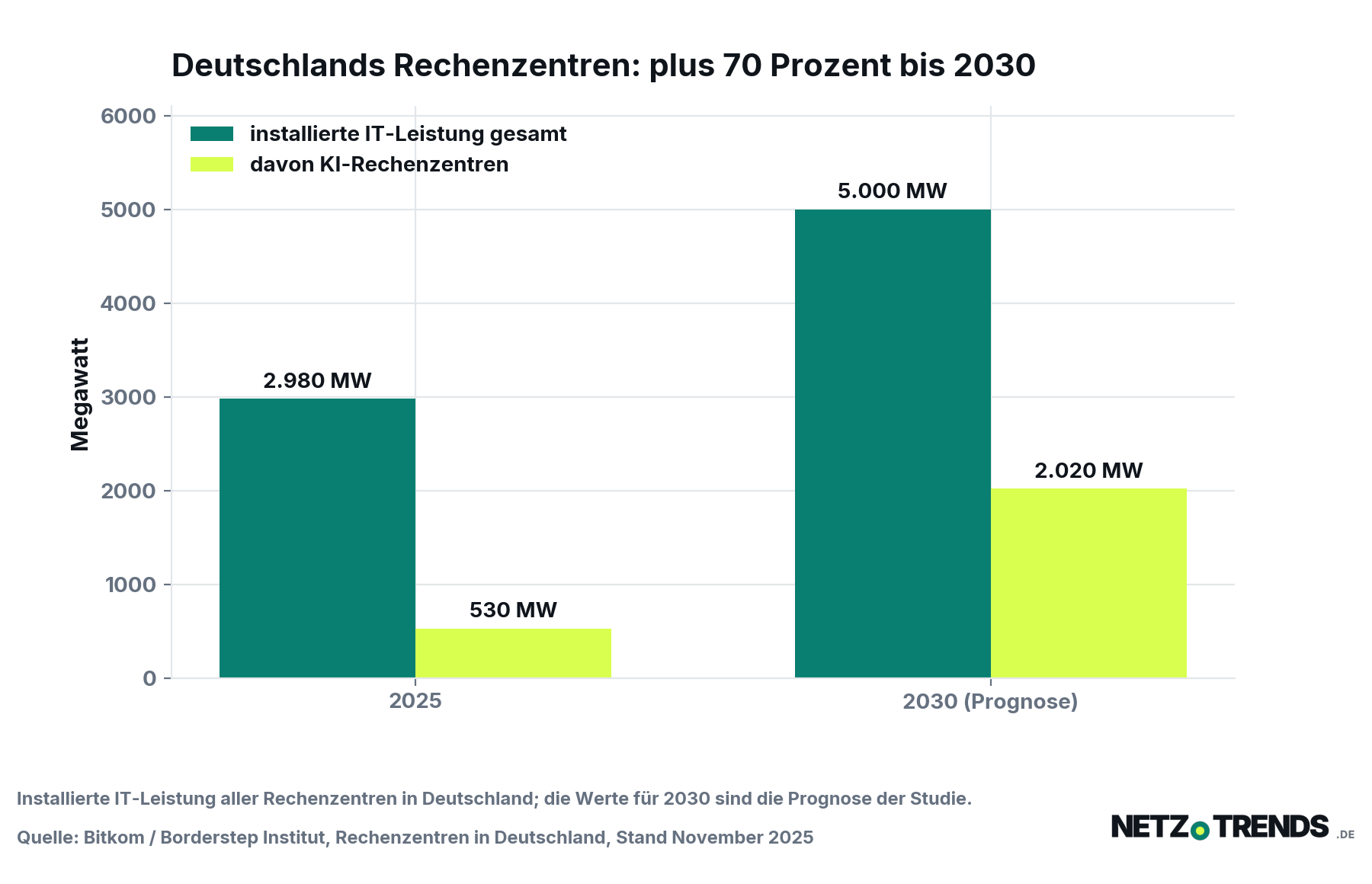 Balkendiagramm: installierte IT-Leistung der Rechenzentren in Deutschland 2025 bei 2.980 Megawatt, davon 530 Megawatt KI-Rechenzentren, Prognose für 2030 bei 5.000 Megawatt, davon 2.020 Megawatt KI-Rechenzentren