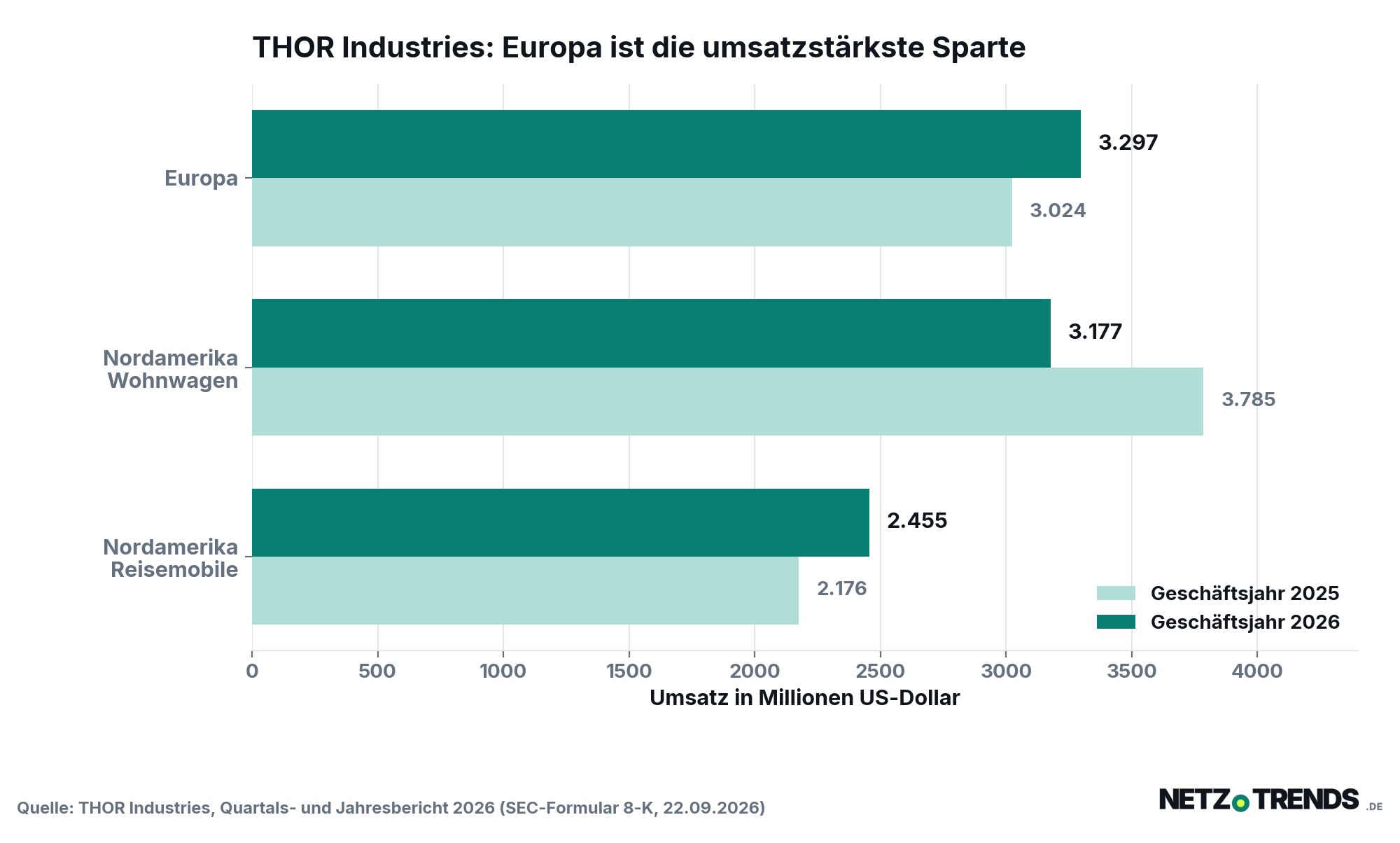 Balkendiagramm mit dem Umsatz der drei THOR-Sparten in den Geschäftsjahren 2025 und 2026: Europa steigt von 3.024 auf 3.297 Millionen US-Dollar, die nordamerikanischen Wohnwagen fallen von 3.785 auf 3.177 Millionen, die nordamerikanischen Reisemobile steigen von 2.176 auf 2.455 Millionen