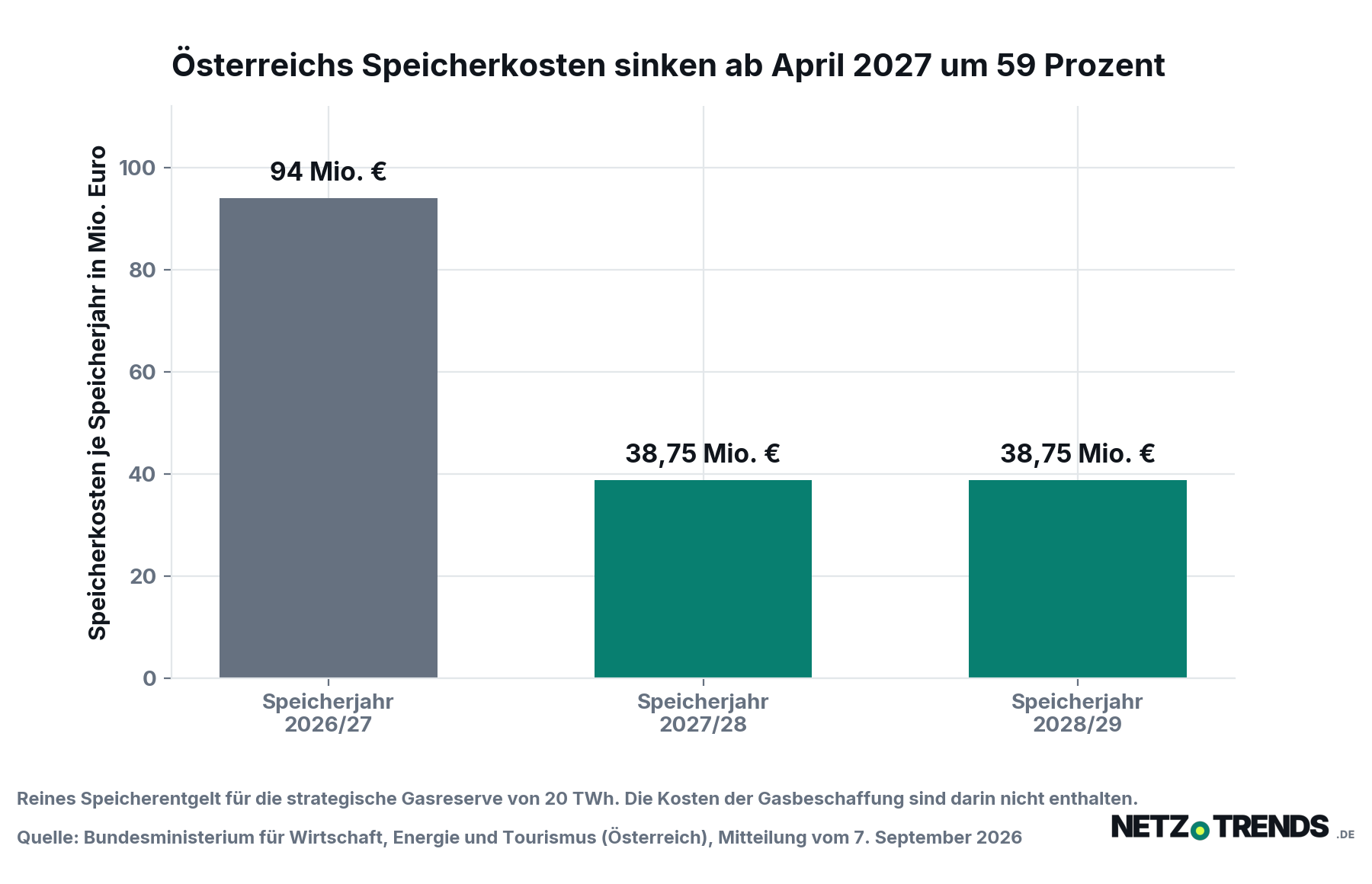 Säulendiagramm: Die Speicherkosten der strategischen Gasreserve Österreichs liegen im Speicherjahr 2026/27 bei 94 Millionen Euro und in den Speicherjahren 2027/28 und 2028/29 bei je 38,75 Millionen Euro.