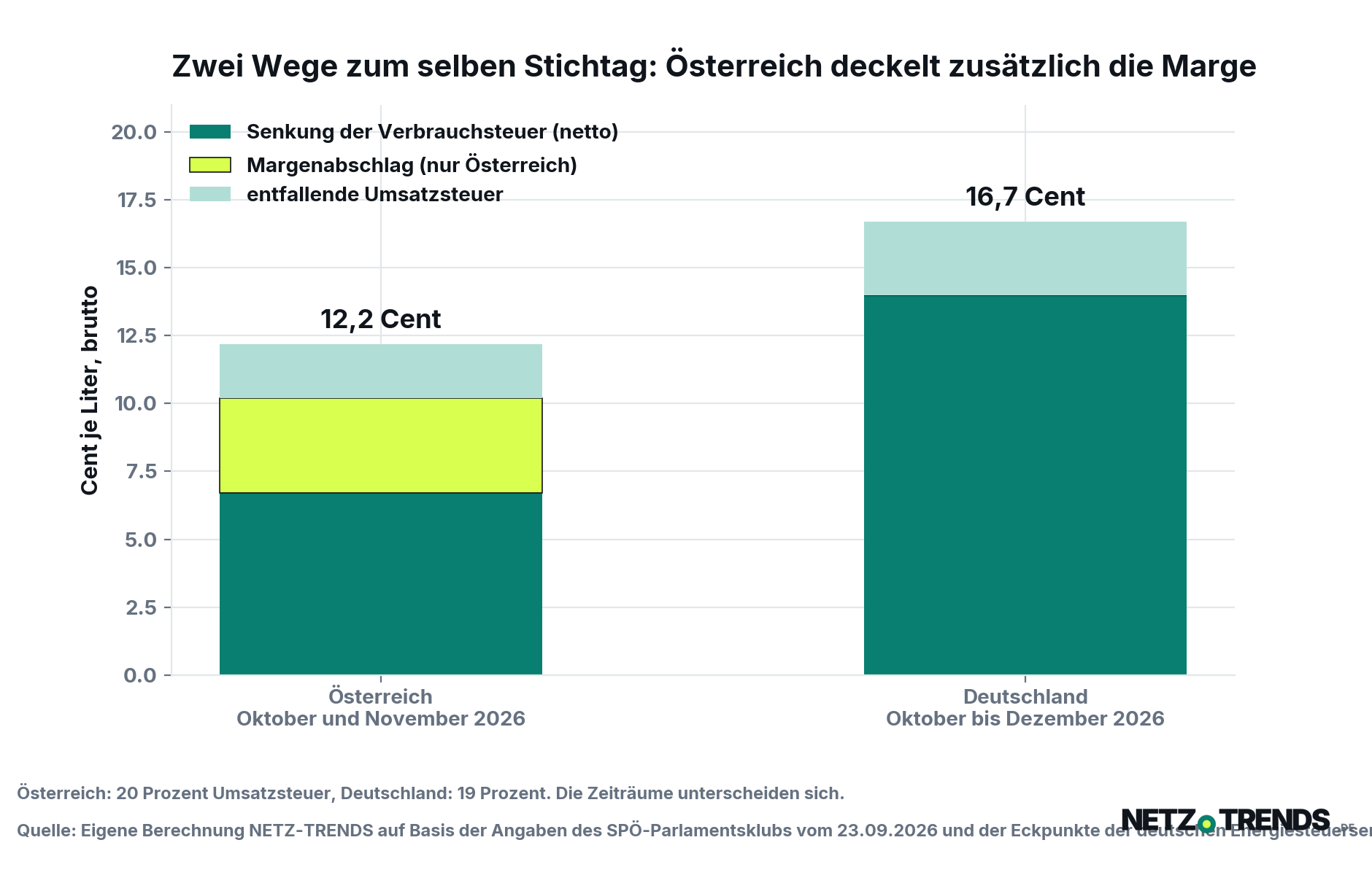 Gestapeltes Säulendiagramm: Österreich kommt im Oktober und November 2026 auf 12,2 Cent je Liter aus 6,7 Cent Mineralölsteuer, 3,5 Cent Margenabschlag und 2,0 Cent Umsatzsteuer, Deutschland von Oktober bis Dezember 2026 auf 16,7 Cent aus 14,0 Cent Energiesteuer und 2,7 Cent Umsatzsteuer
