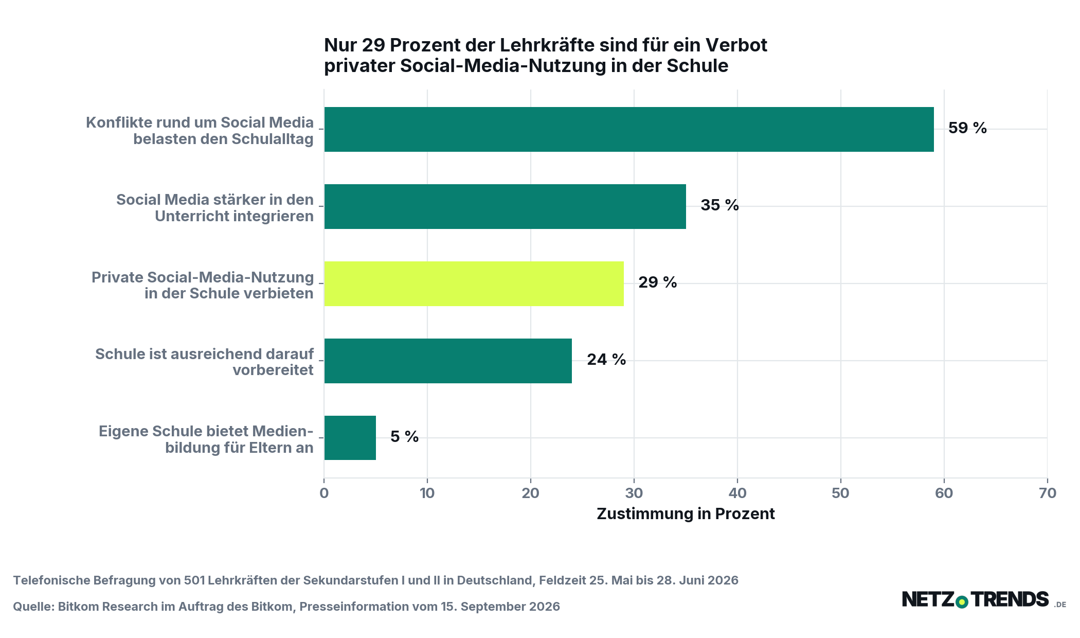 Balkendiagramm mit fünf Ergebnissen der Bitkom-Lehrkräftebefragung: 59 Prozent sagen, Konflikte rund um Social Media belasten den Schulalltag, 35 Prozent wollen Social Media stärker im Unterricht, 29 Prozent sind für ein Verbot privater Nutzung in der Schule, 24 Prozent halten die Schule für vorbereitet, 5 Prozent kennen Medienbildungsangebote für Eltern