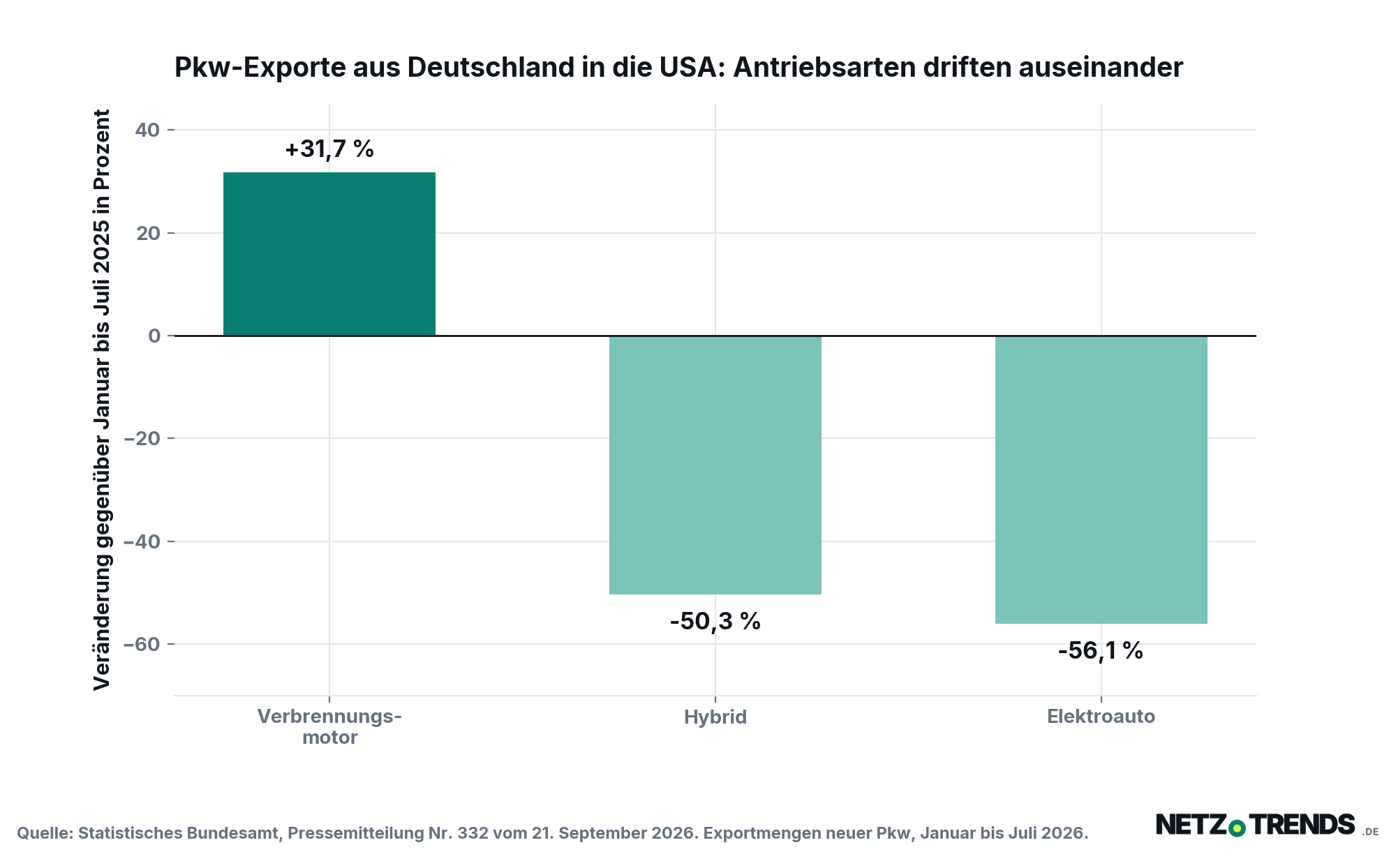 Balkendiagramm: Die Pkw-Exporte aus Deutschland in die USA stiegen von Januar bis Juli 2026 bei Verbrennungsmotoren um 31,7 Prozent, während sie bei Hybridfahrzeugen um 50,3 Prozent und bei Elektroautos um 56,1 Prozent sanken