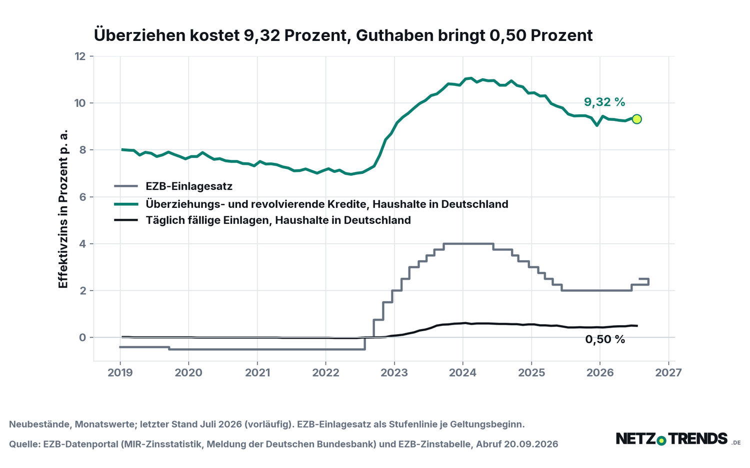Liniendiagramm für Deutschland von 2019 bis Juli 2026: Der Zins für Überziehungs- und revolvierende Kredite an Haushalte bewegt sich zwischen rund sieben und elf Prozent, täglich fällige Einlagen bleiben unter einem Prozent, der EZB-Einlagesatz verläuft als Stufenlinie dazwischen.