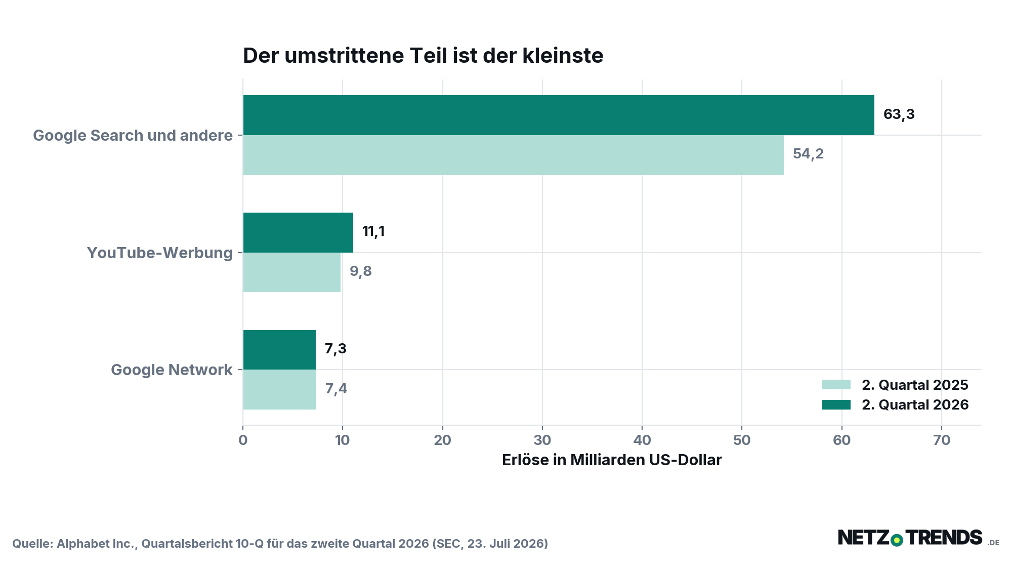 Balkendiagramm der Google-Werbeerloese im zweiten Quartal 2025 und 2026: Google Search und andere 54,2 und 63,3 Milliarden Dollar, YouTube-Werbung 9,8 und 11,1 Milliarden, Google Network 7,4 und 7,3 Milliarden
