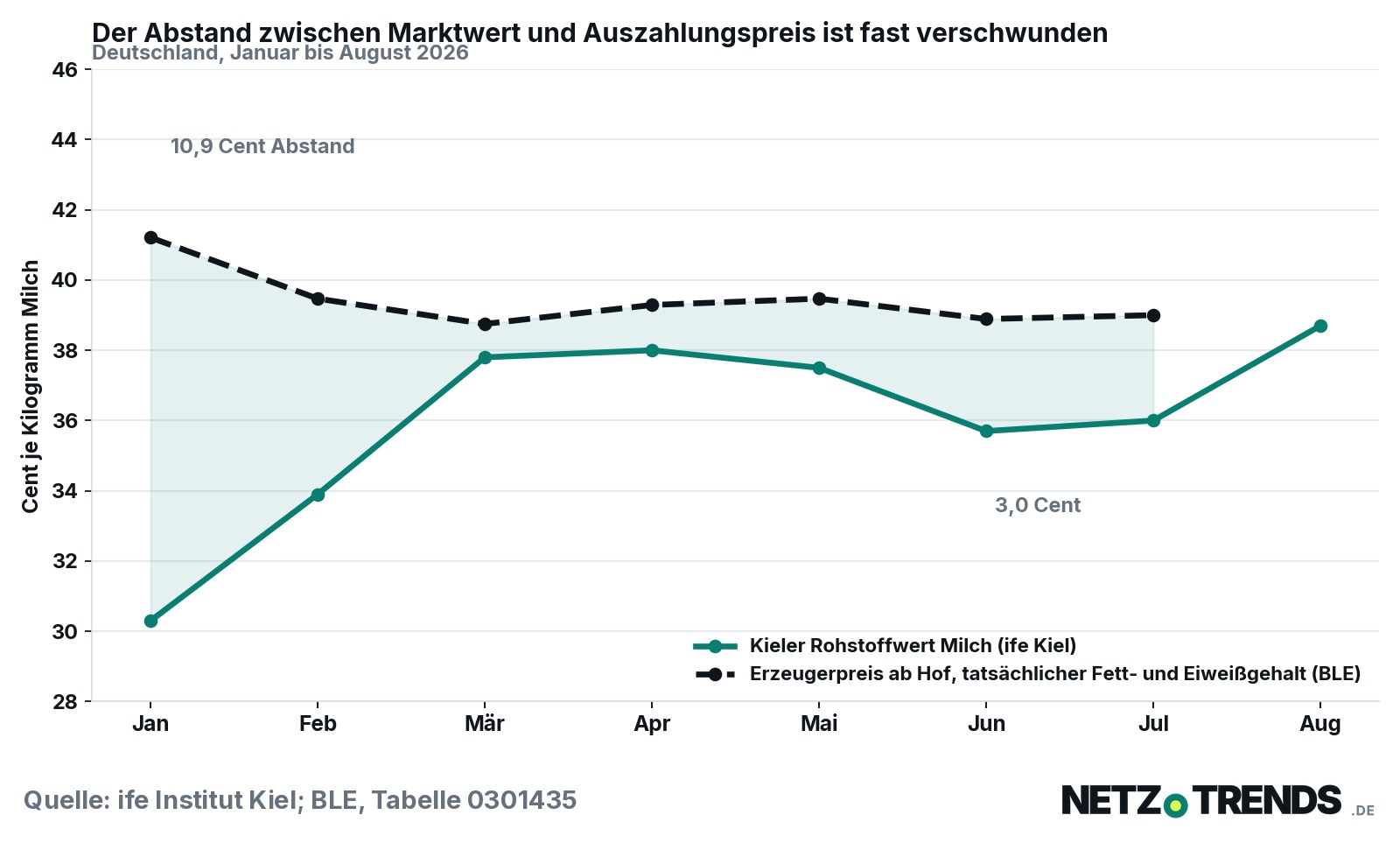 Liniendiagramm: Der Kieler Rohstoffwert Milch steigt von Januar bis August 2026 von 30,30 auf 38,70 Cent je Kilogramm, während der Erzeugerpreis ab Hof von 41,21 auf 39,00 Cent sinkt