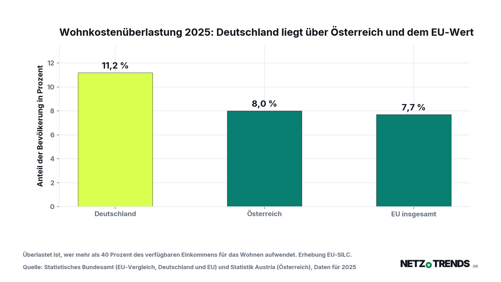 Säulendiagramm zur Wohnkostenüberlastung 2025: Deutschland 11,2 Prozent, Österreich 8,0 Prozent, EU insgesamt 7,7 Prozent der Bevölkerung